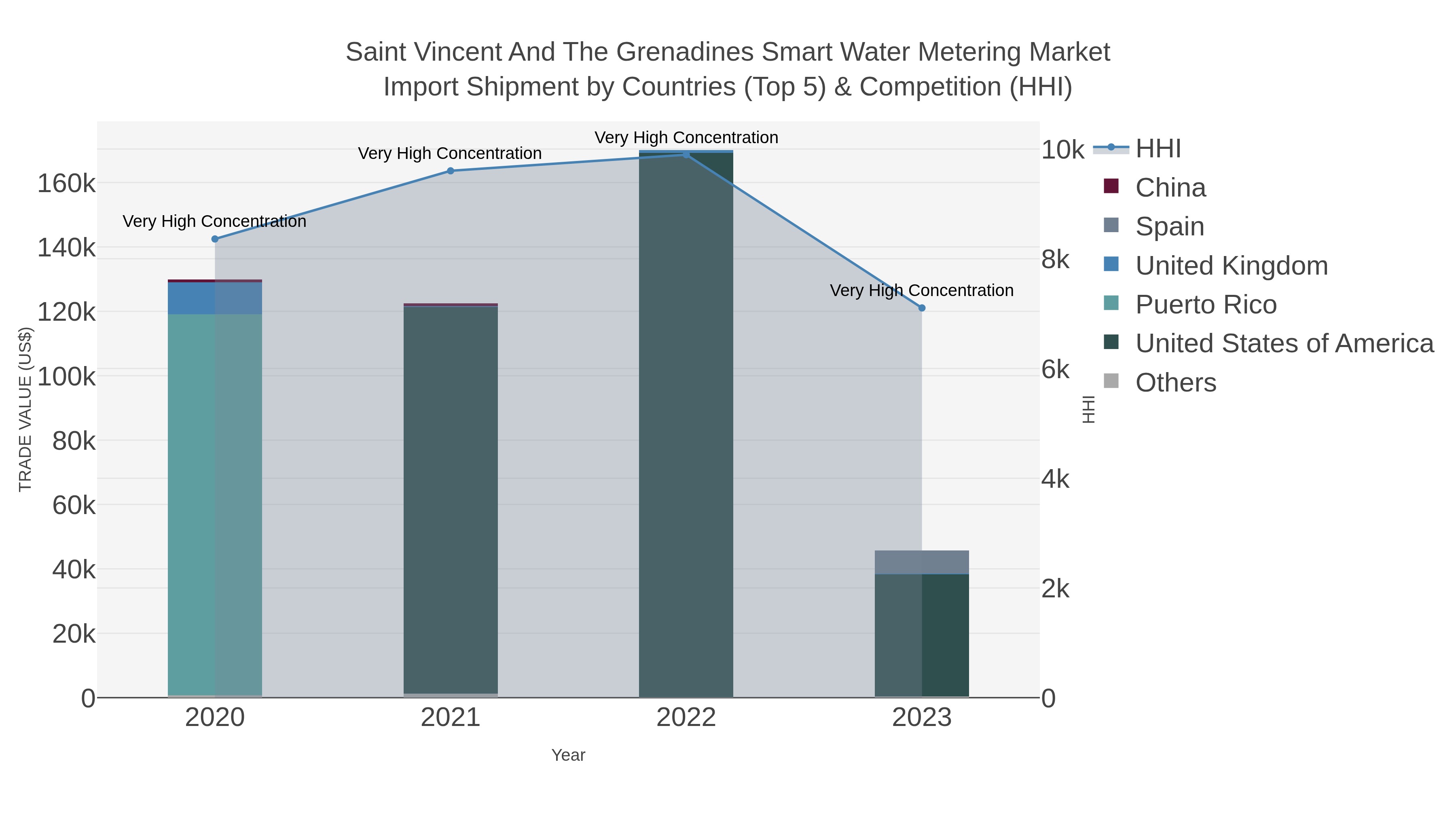 Saint Vincent And The Grenadines Smart Water Metering Market Import Shipment by Countries (Top 5) & Competition (HHI)
