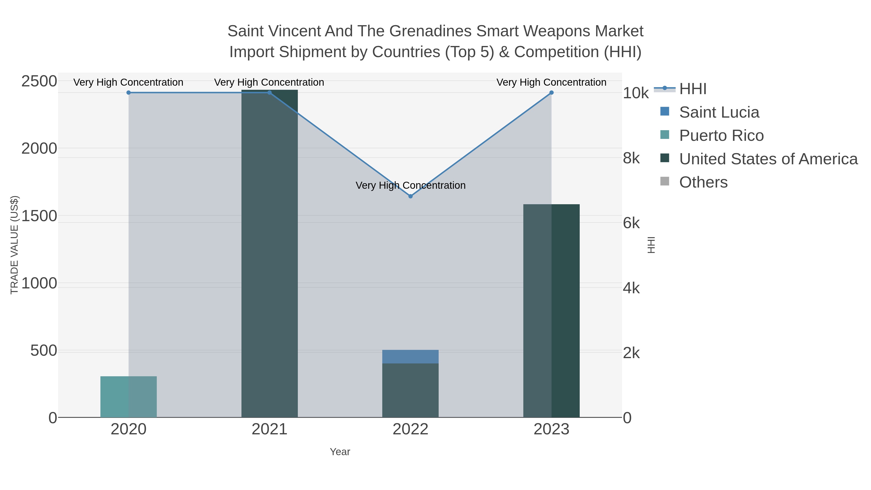 Saint Vincent And The Grenadines Smart Weapons Market Import Shipment by Countries (Top 5) & Competition (HHI)