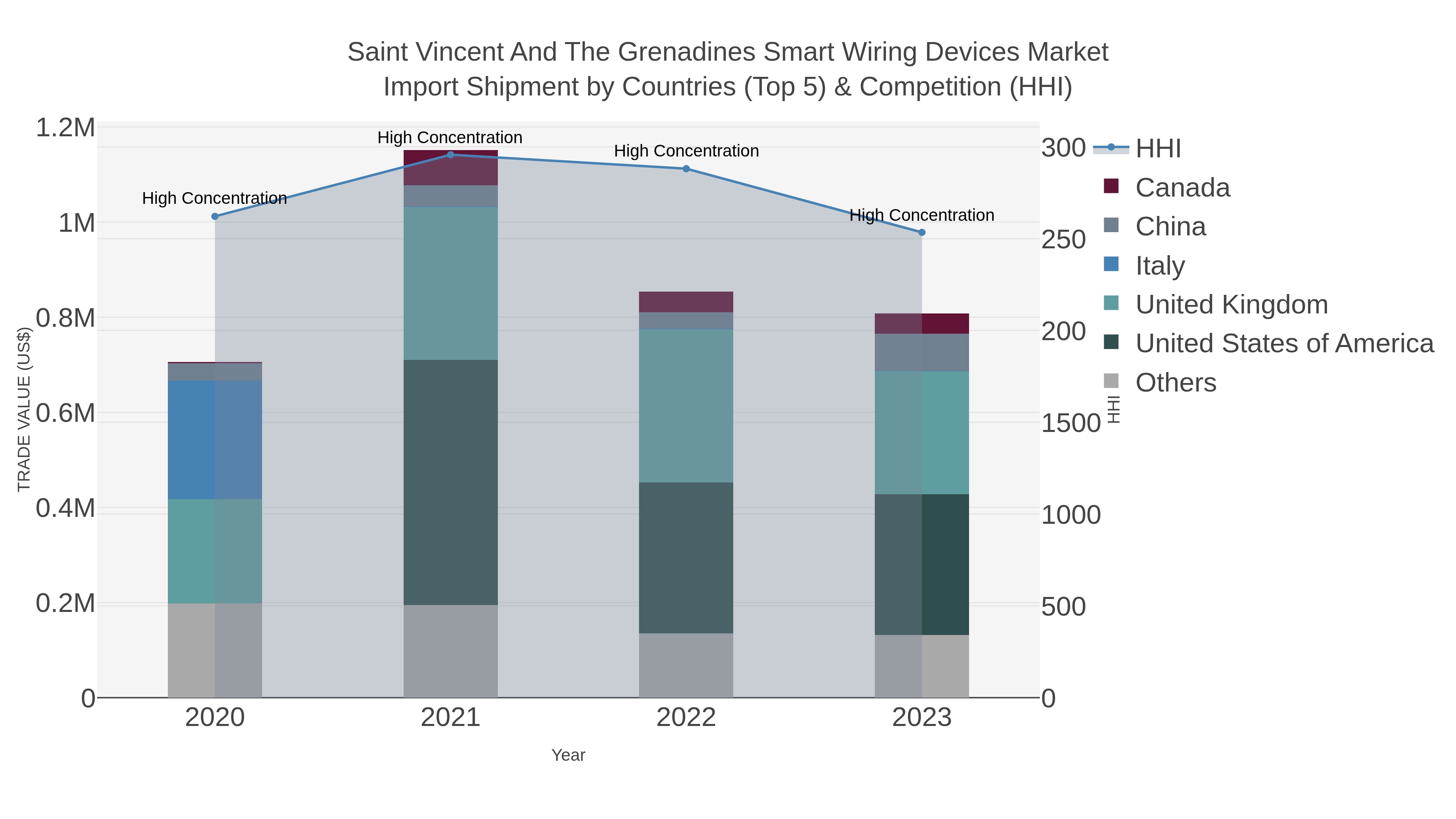 Saint Vincent And The Grenadines Smart Wiring Devices Market Import Shipment by Countries (Top 5) & Competition (HHI)