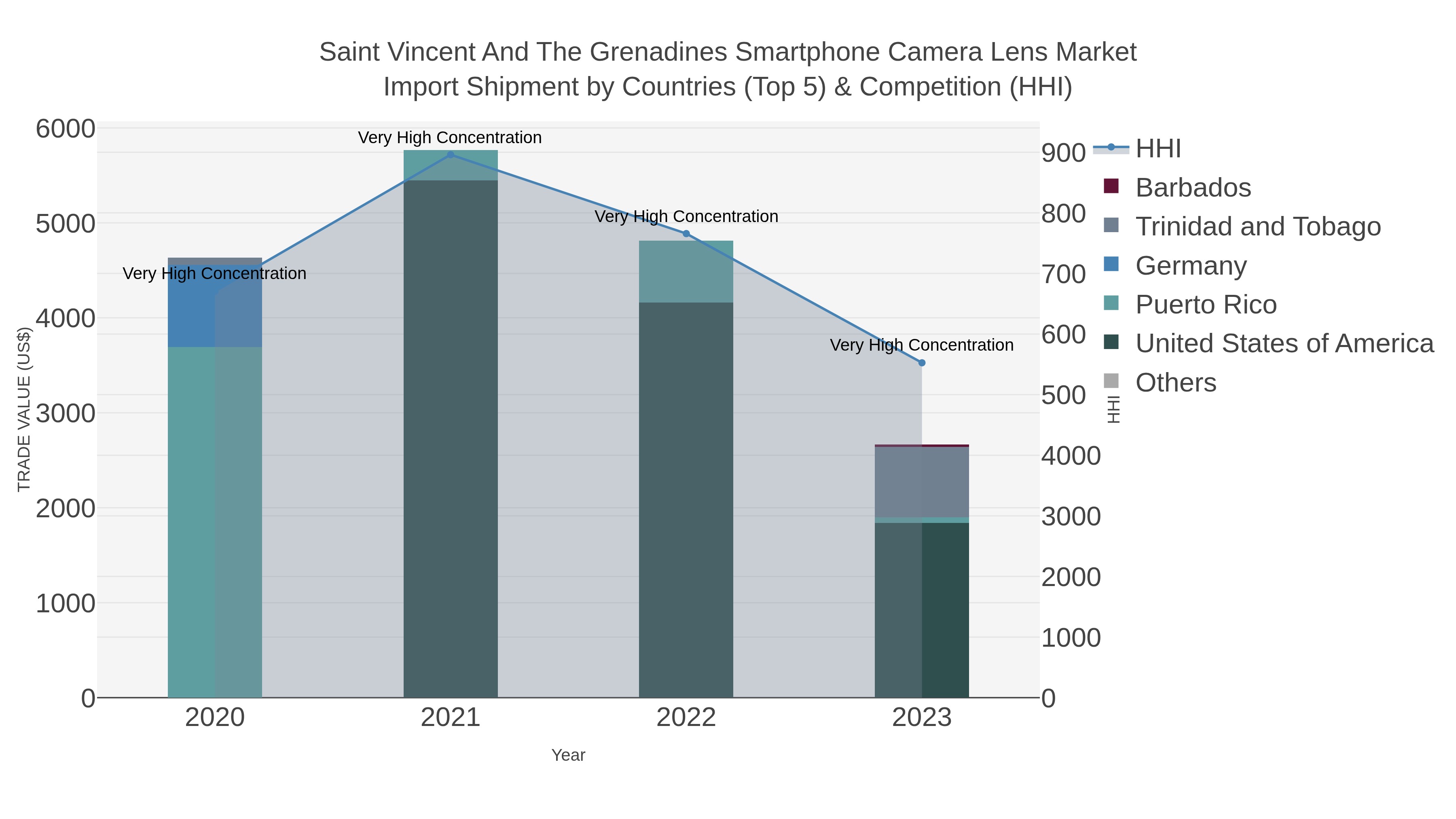 Saint Vincent And The Grenadines Smartphone Camera Lens Market Import Shipment by Countries (Top 5) & Competition (HHI)