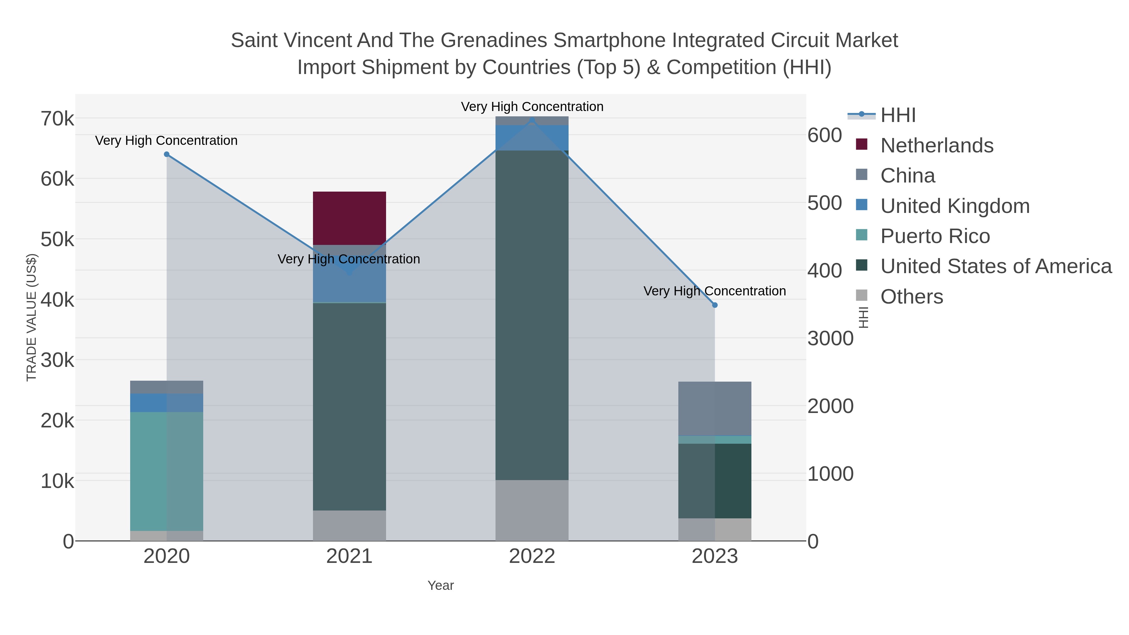Saint Vincent And The Grenadines Smartphone Integrated Circuit Market Import Shipment by Countries (Top 5) & Competition (HHI)