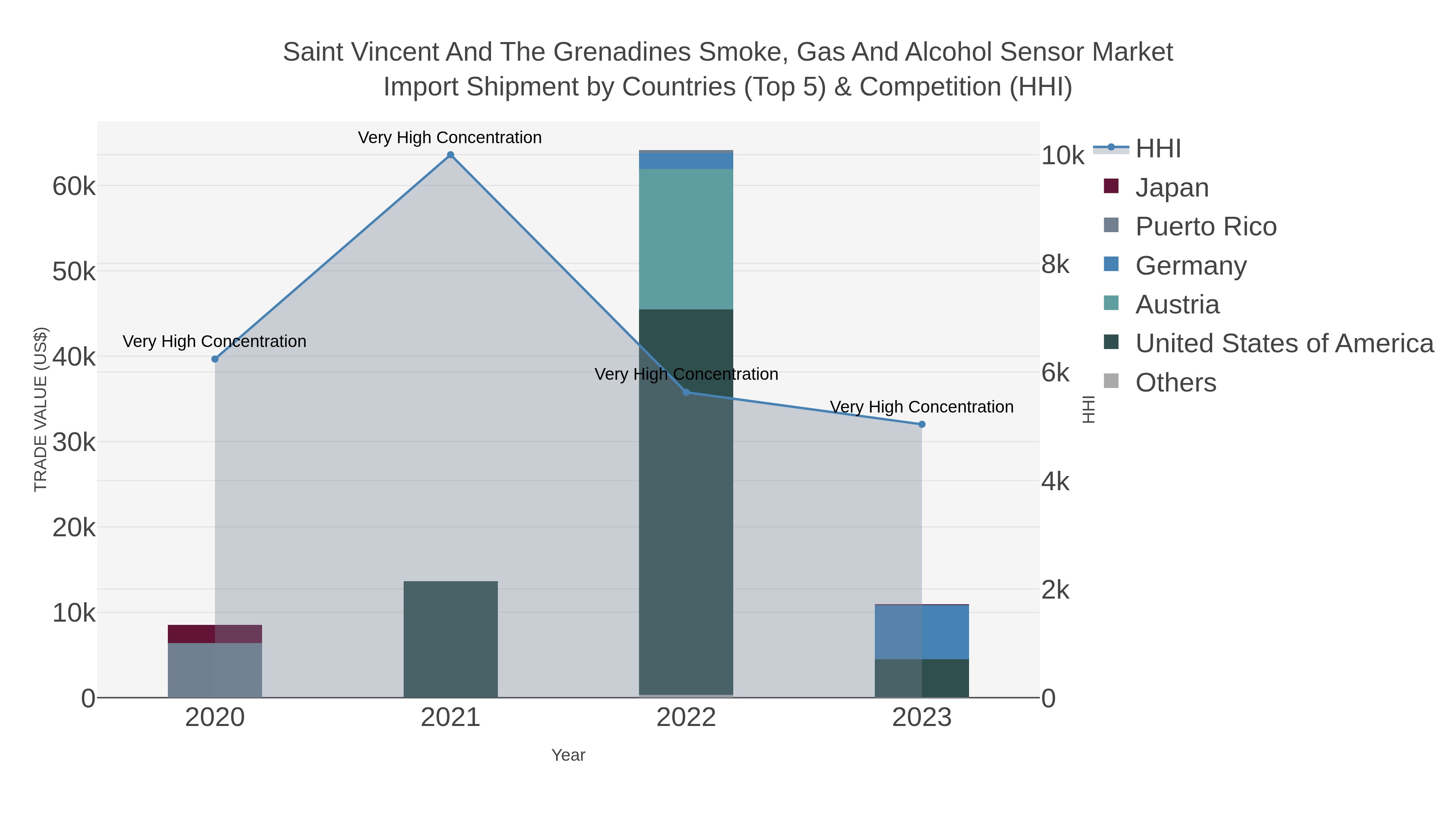 Saint Vincent And The Grenadines Smoke, Gas And Alcohol Sensor Market Import Shipment by Countries (Top 5) & Competition (HHI)