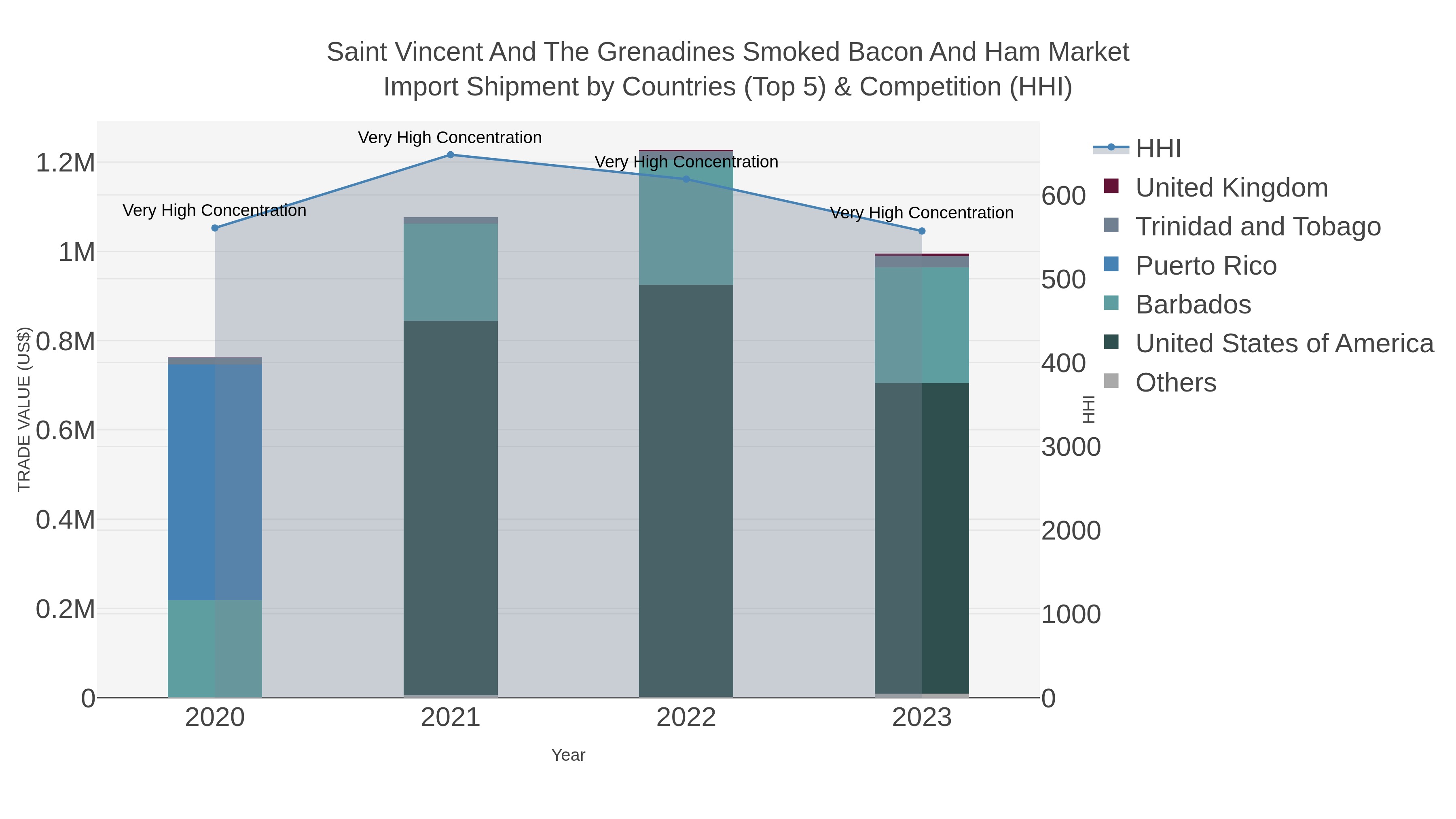 Saint Vincent And The Grenadines Smoked Bacon And Ham Market Import Shipment by Countries (Top 5) & Competition (HHI)