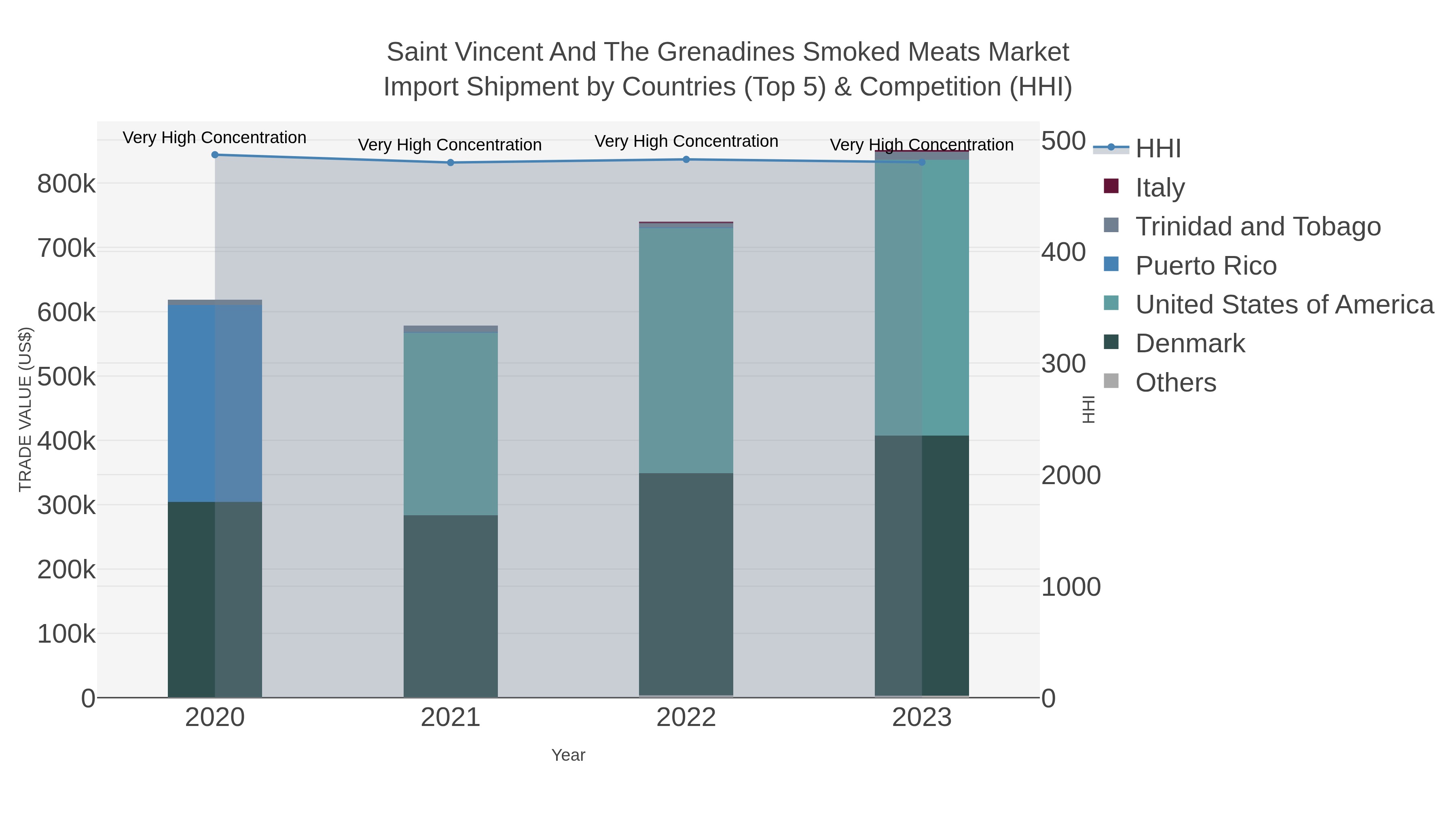 Saint Vincent And The Grenadines Smoked Meats Market Import Shipment by Countries (Top 5) & Competition (HHI)
