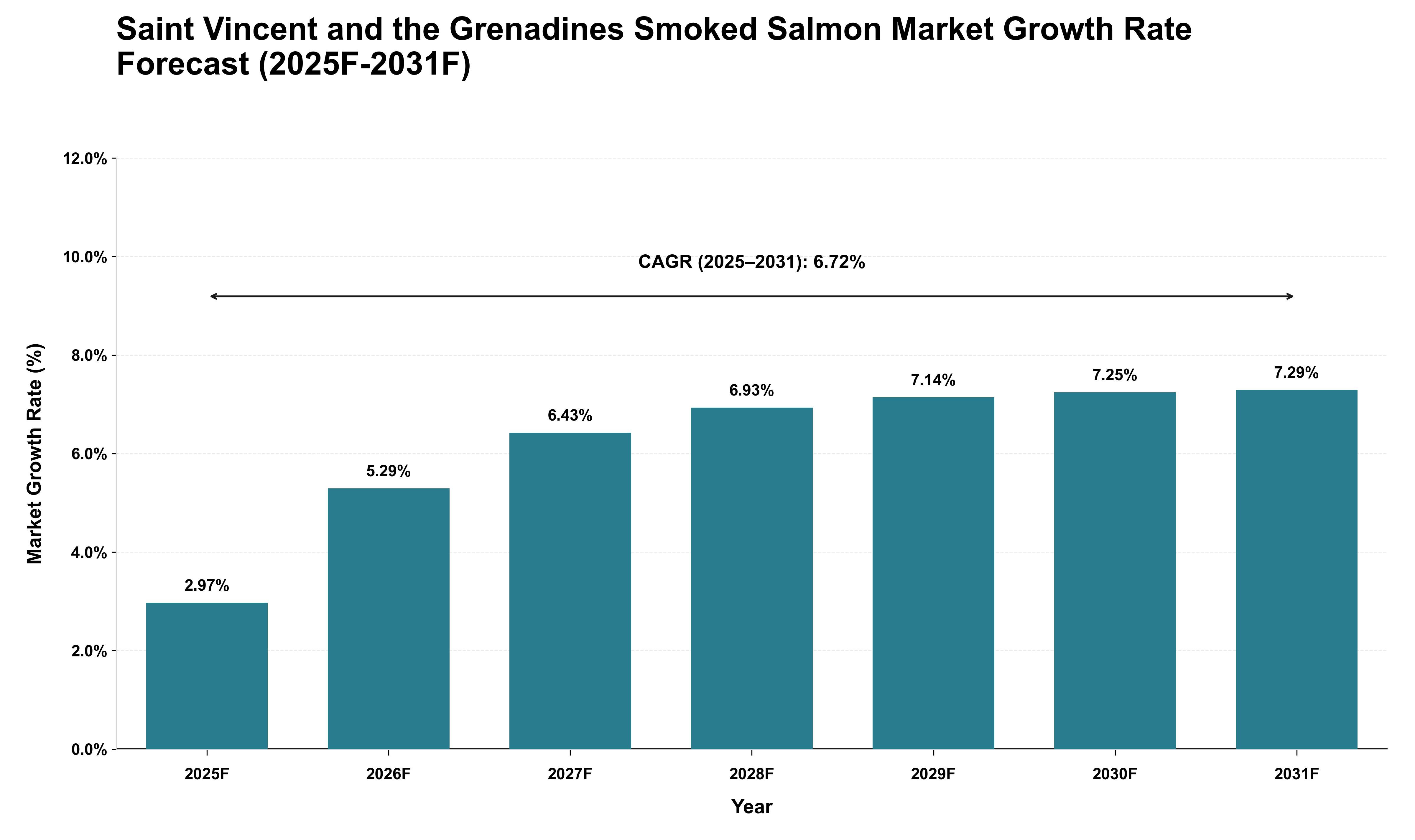 Saint Vincent and the Grenadines Smoked Salmon Market Growth Rate Analysis (2025 - 2031)