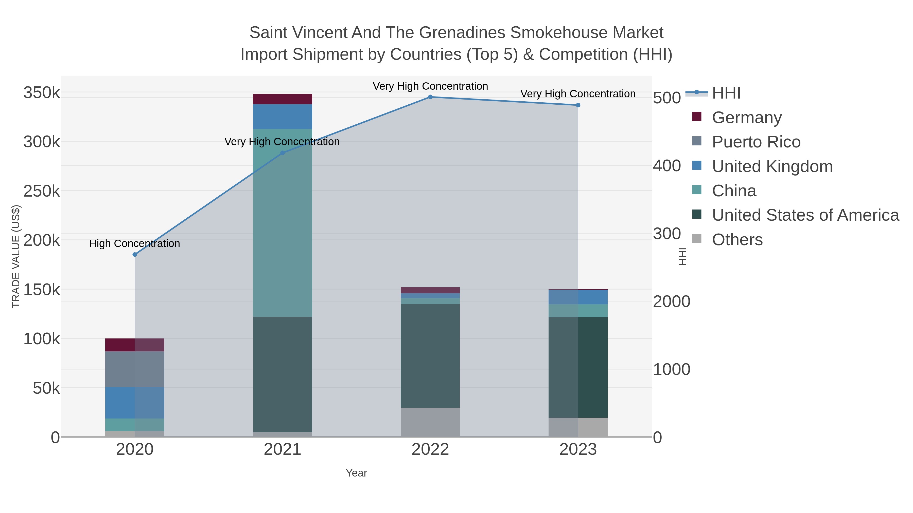 Saint Vincent And The Grenadines Smokehouse Market Import Shipment by Countries (Top 5) & Competition (HHI)