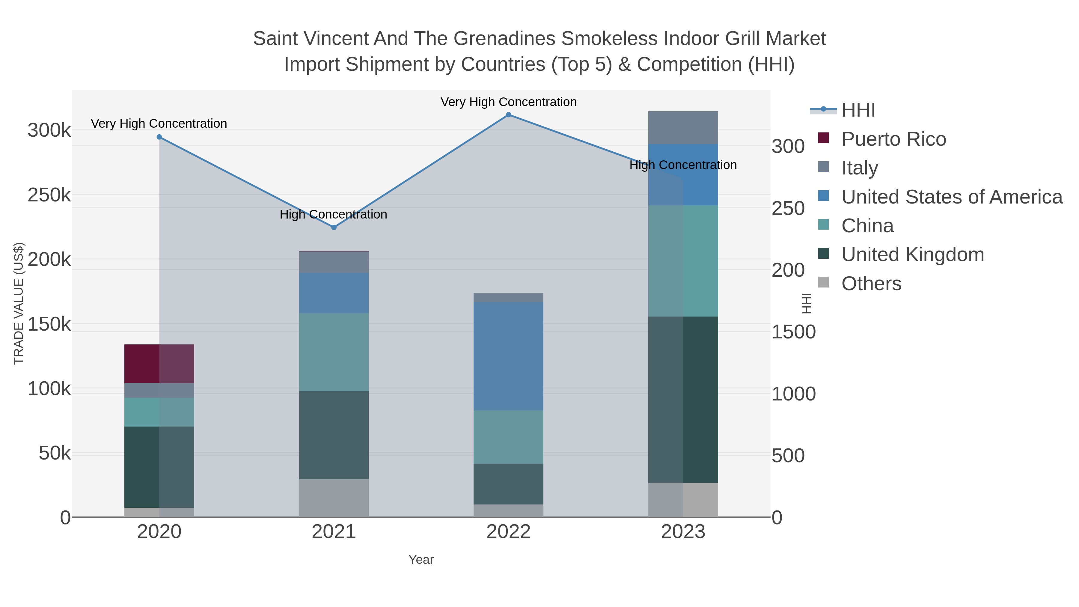 Saint Vincent And The Grenadines Smokeless Indoor Grill Market Import Shipment by Countries (Top 5) & Competition (HHI)
