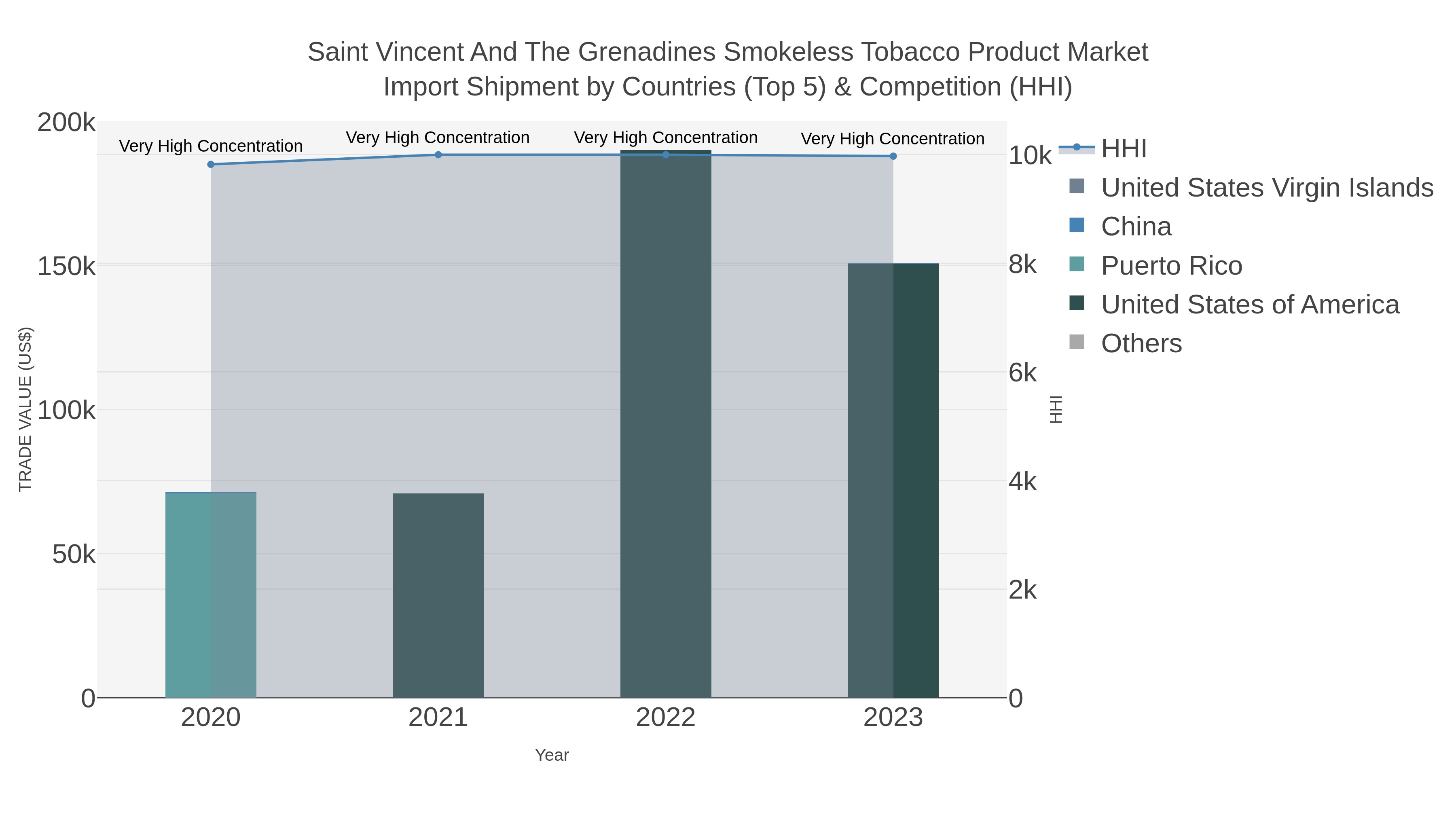 Saint Vincent And The Grenadines Smokeless Tobacco Product Market Import Shipment by Countries (Top 5) & Competition (HHI)