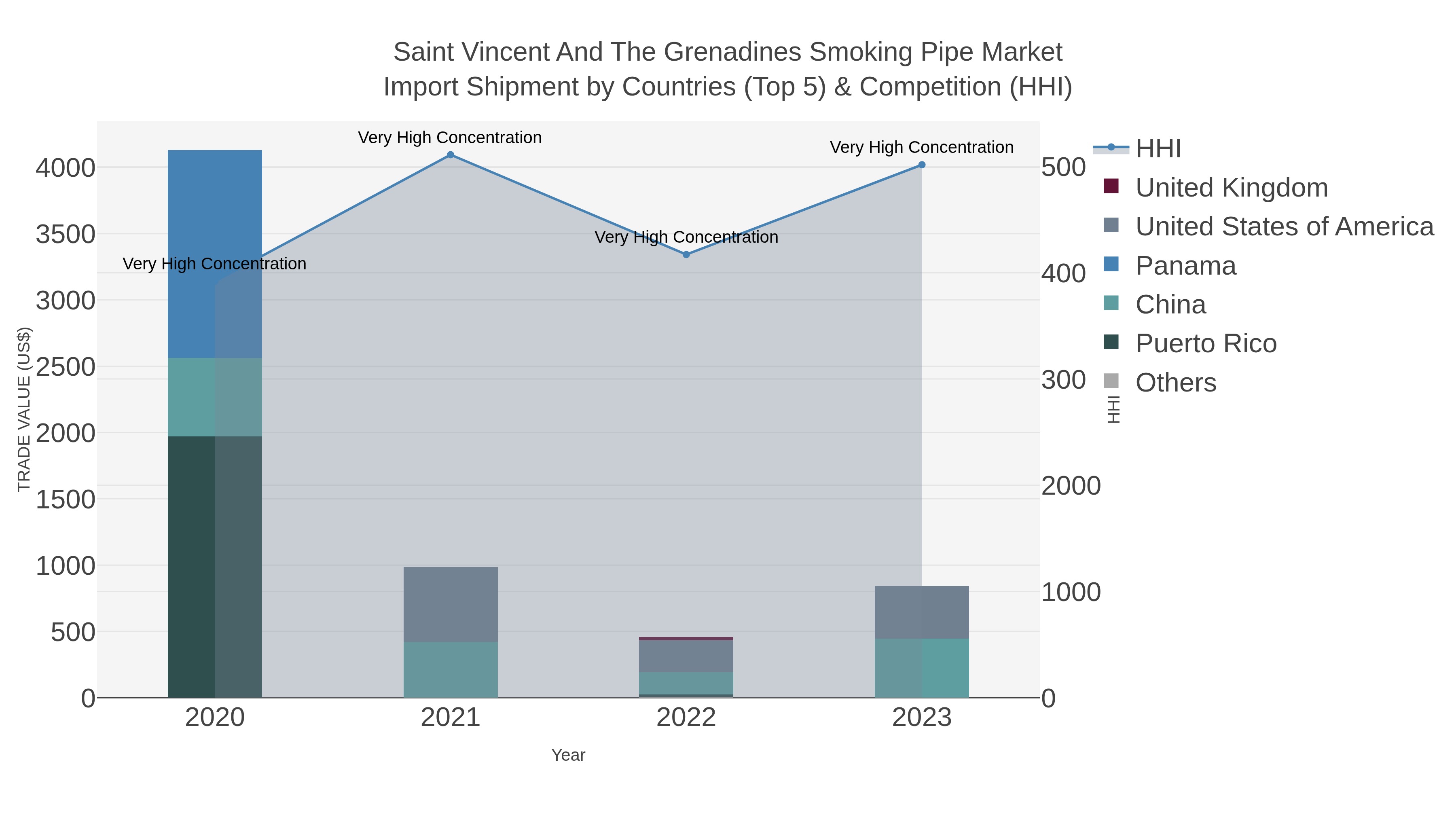 Saint Vincent And The Grenadines Smoking Pipe Market Import Shipment by Countries (Top 5) & Competition (HHI)
