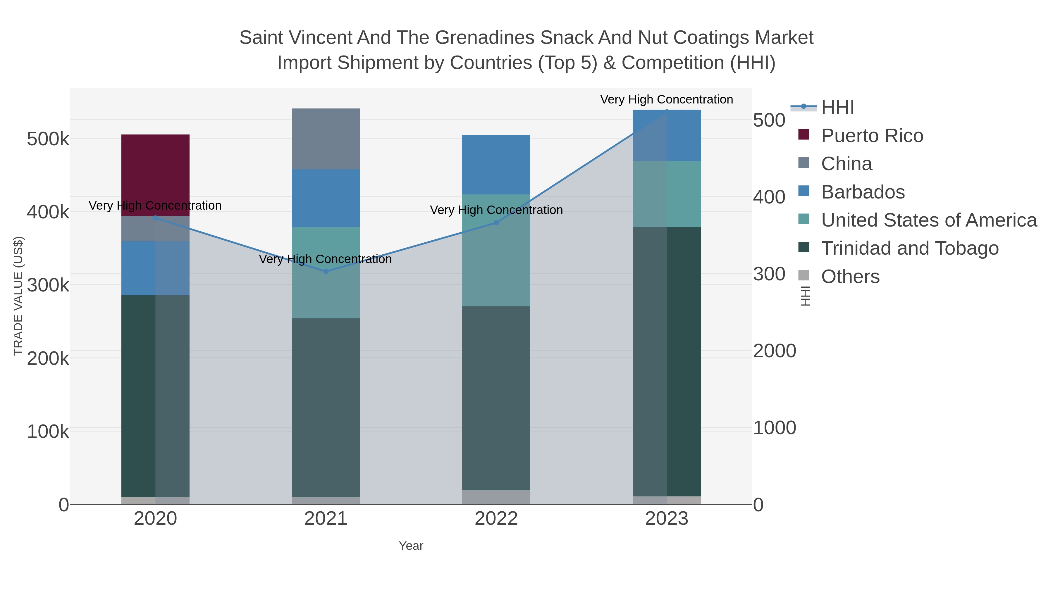 Saint Vincent And The Grenadines Snack And Nut Coatings Market Import Shipment by Countries (Top 5) & Competition (HHI)
