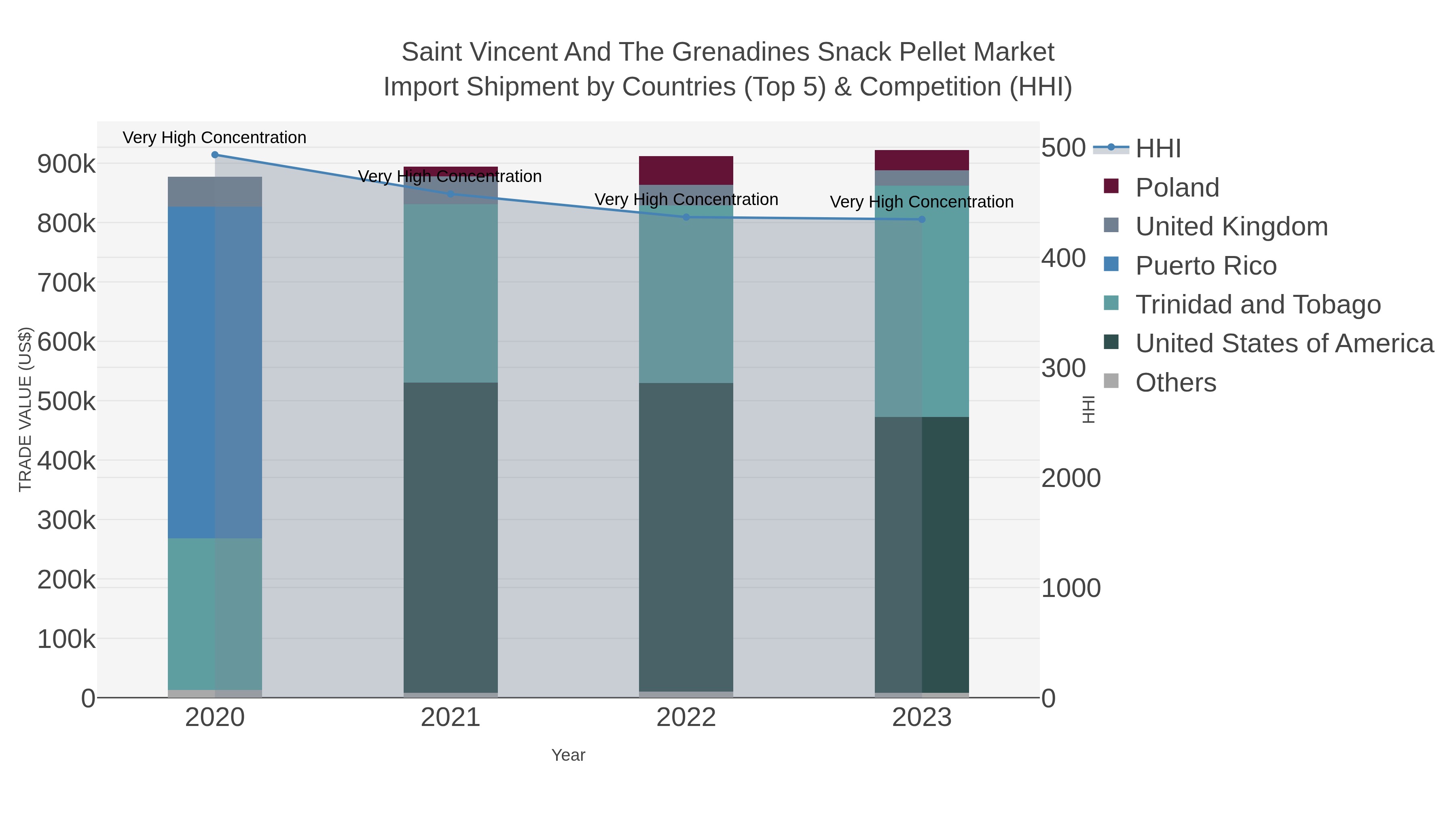Saint Vincent And The Grenadines Snack Pellet Market Import Shipment by Countries (Top 5) & Competition (HHI)