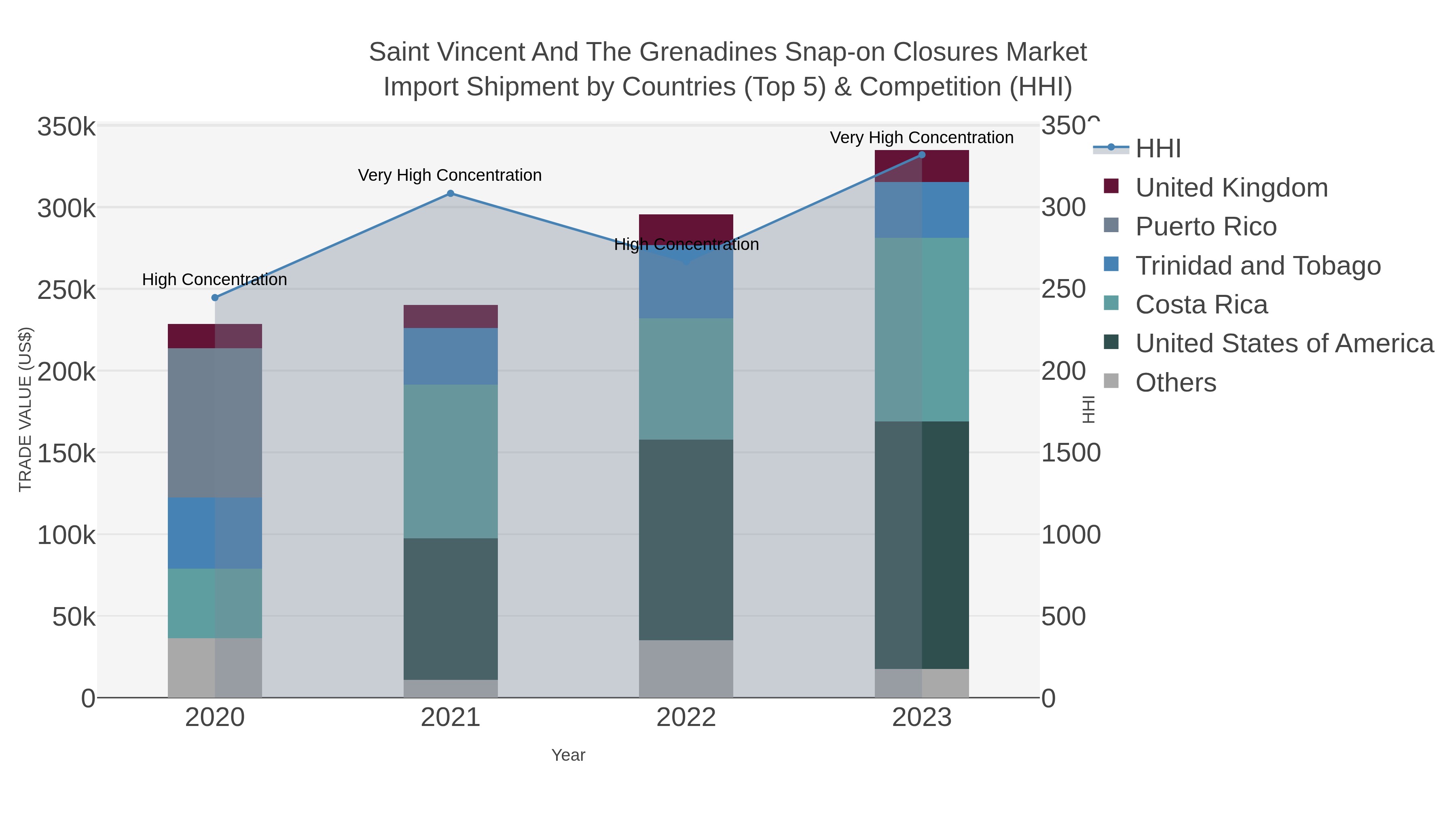 Saint Vincent And The Grenadines Snap-on Closures Market Import Shipment by Countries (Top 5) & Competition (HHI)