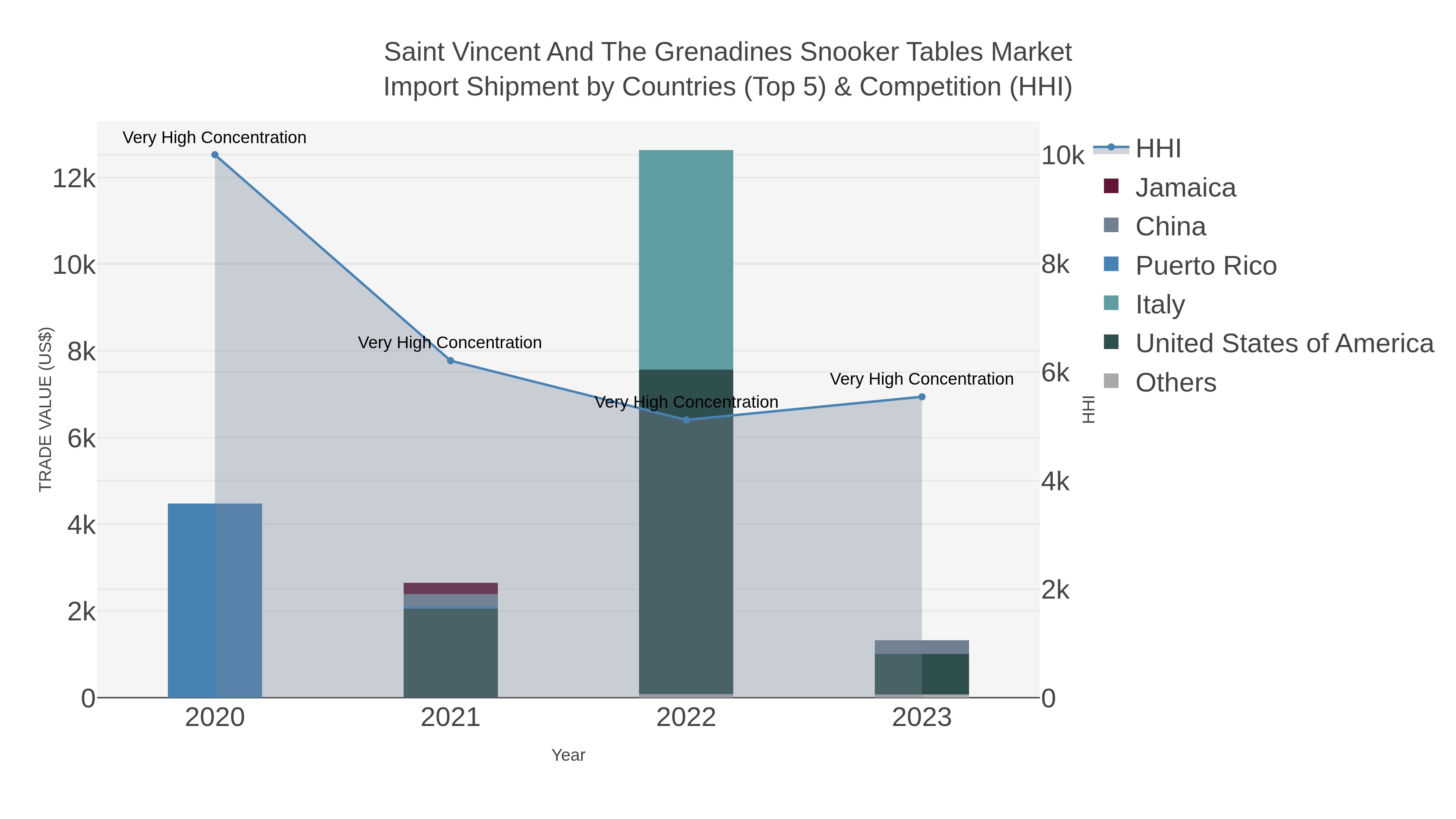 Saint Vincent And The Grenadines Snooker Tables Market Import Shipment by Countries (Top 5) & Competition (HHI)