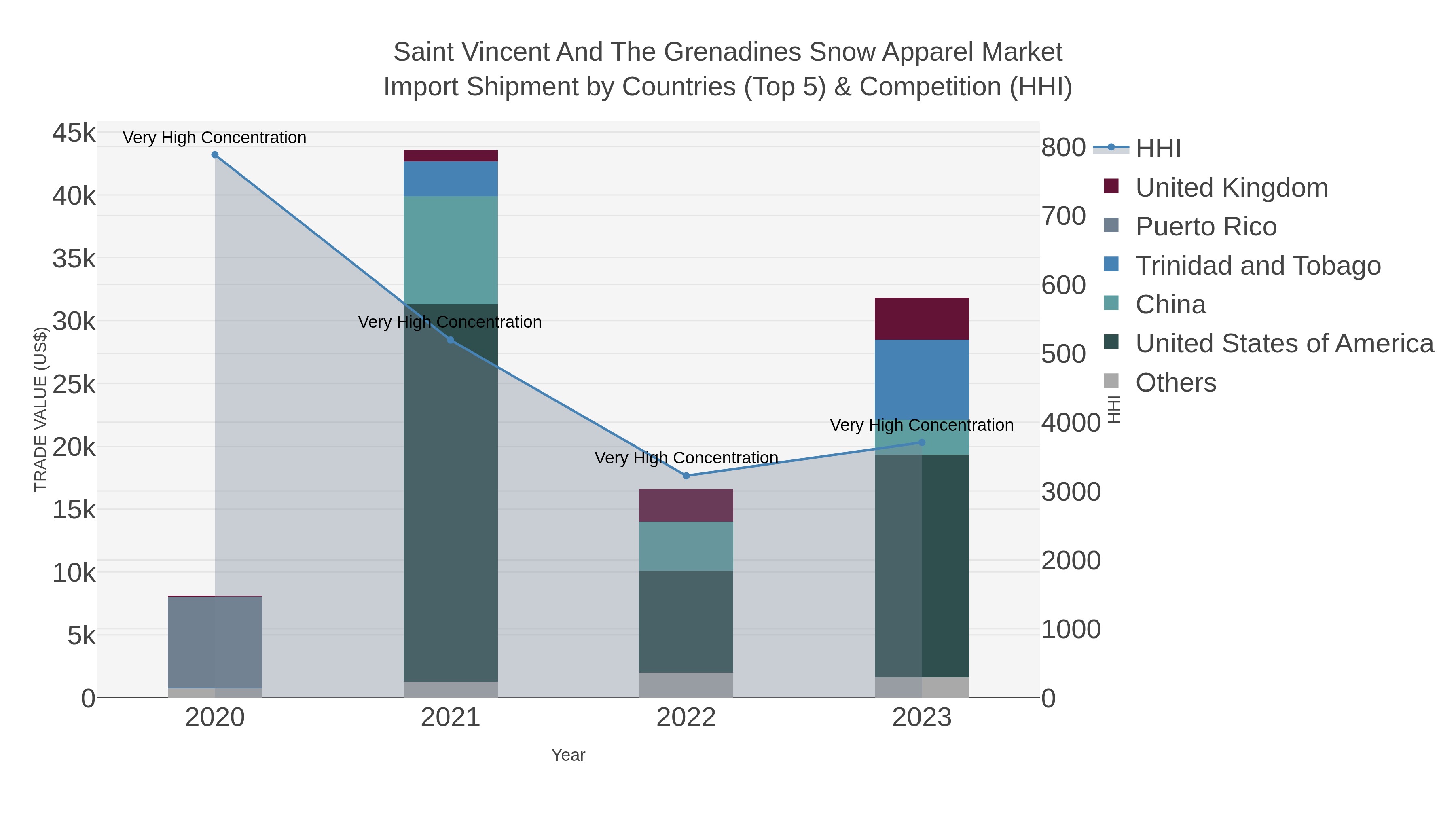 Saint Vincent And The Grenadines Snow Apparel Market Import Shipment by Countries (Top 5) & Competition (HHI)
