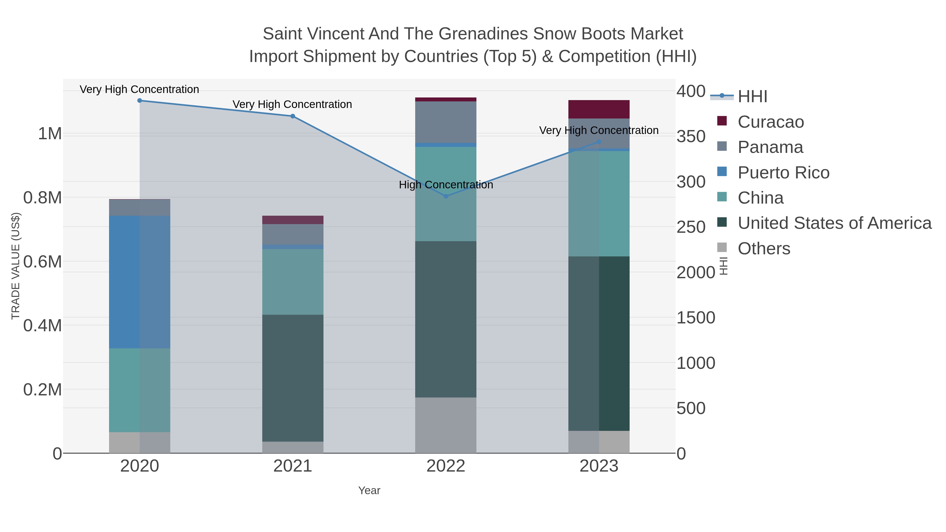 Saint Vincent And The Grenadines Snow Boots Market Import Shipment by Countries (Top 5) & Competition (HHI)