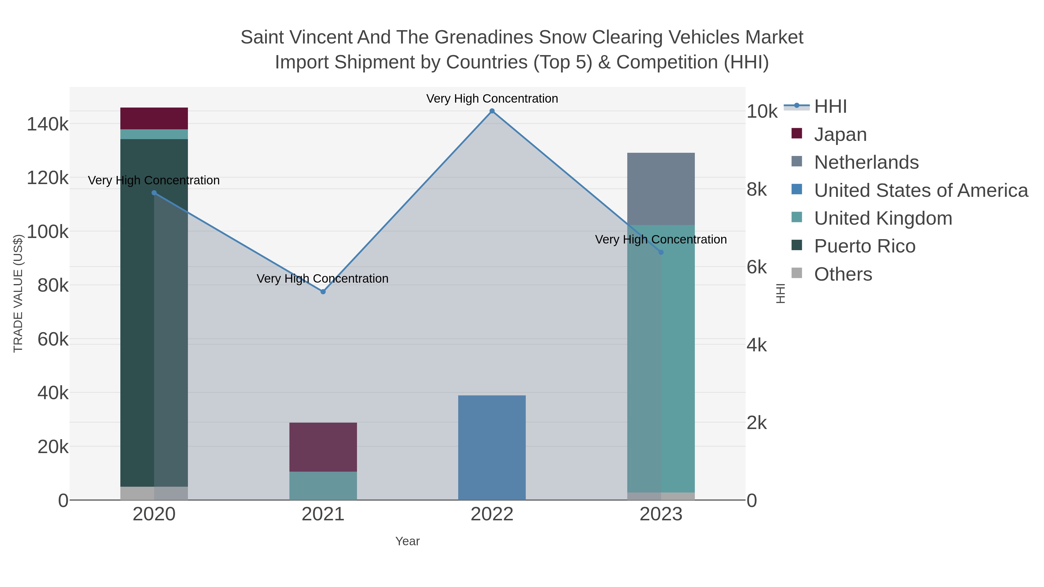 Saint Vincent And The Grenadines Snow Clearing Vehicles Market Import Shipment by Countries (Top 5) & Competition (HHI)