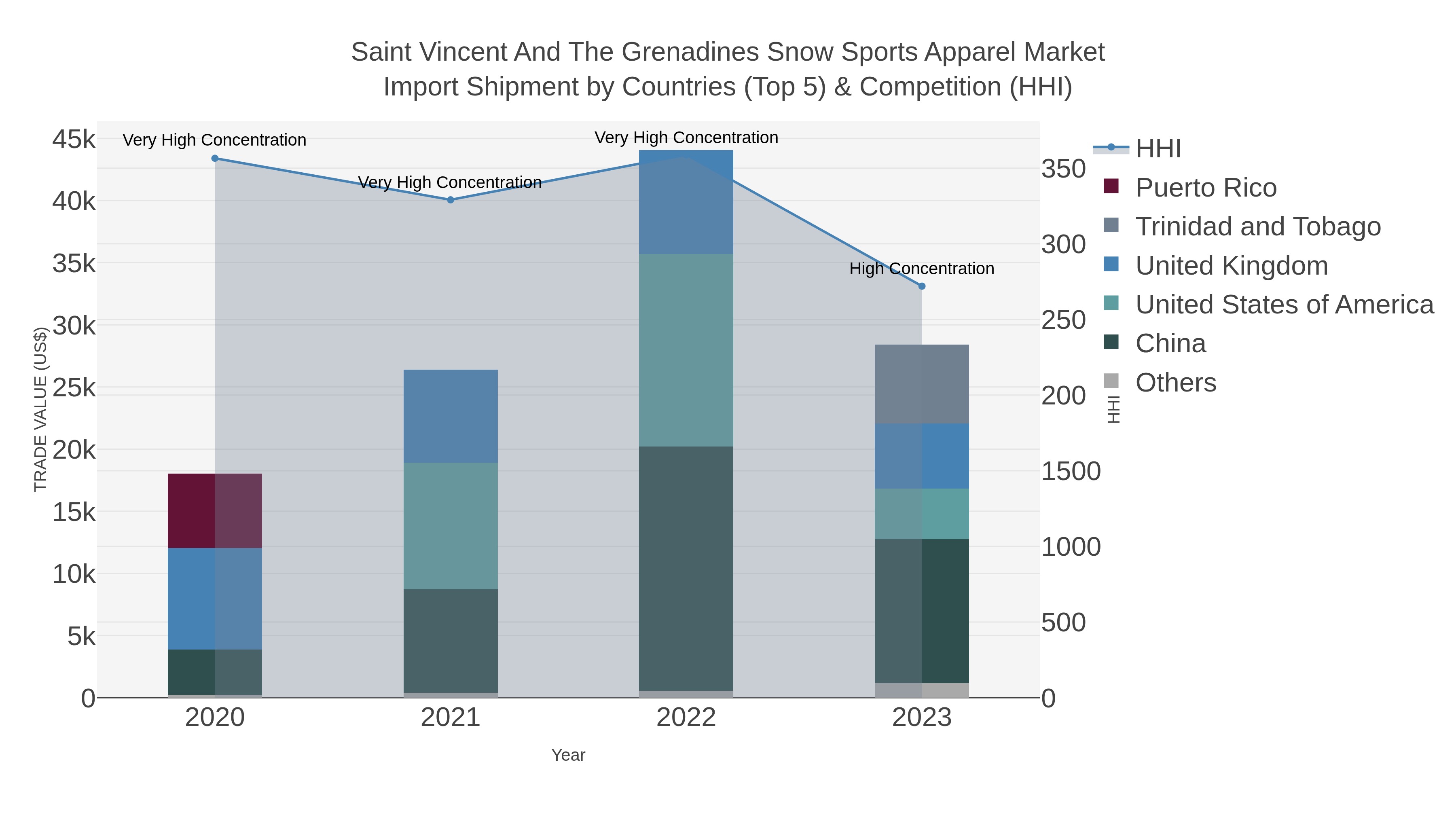 Saint Vincent And The Grenadines Snow Sports Apparel Market Import Shipment by Countries (Top 5) & Competition (HHI)