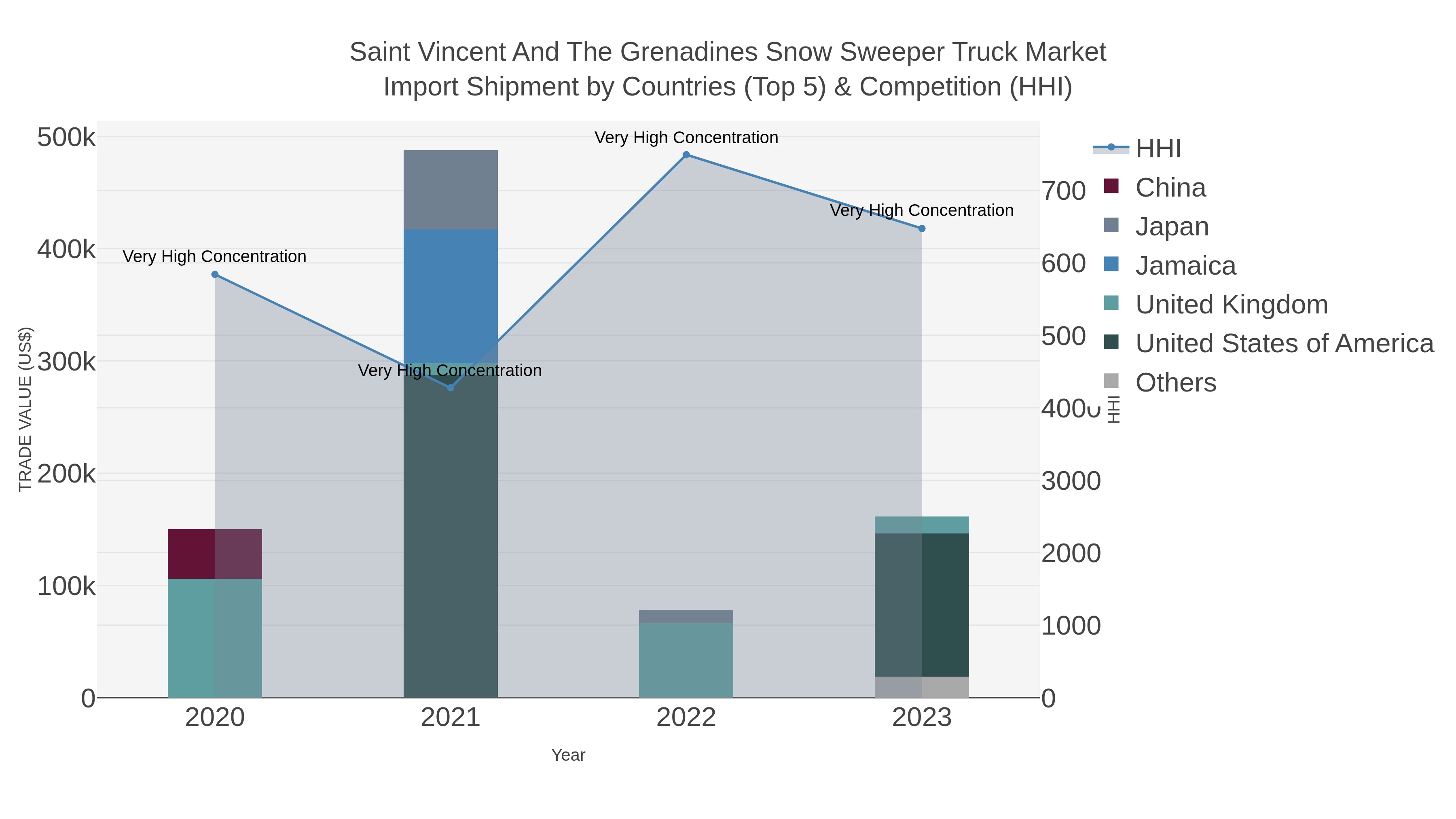 Saint Vincent And The Grenadines Snow Sweeper Truck Market Import Shipment by Countries (Top 5) & Competition (HHI)