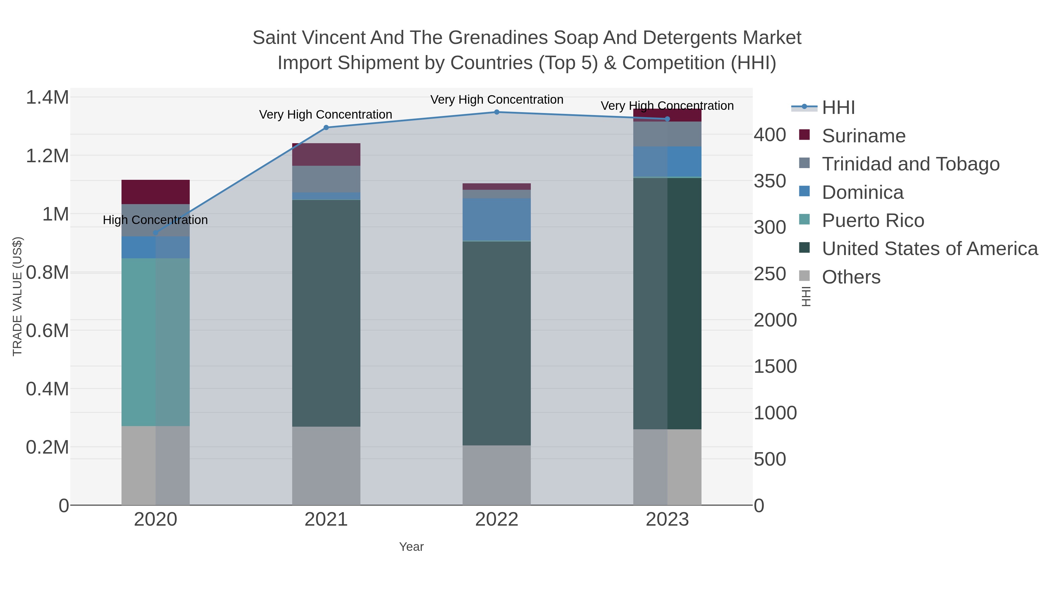 Saint Vincent And The Grenadines Soap And Detergents Market Import Shipment by Countries (Top 5) & Competition (HHI)