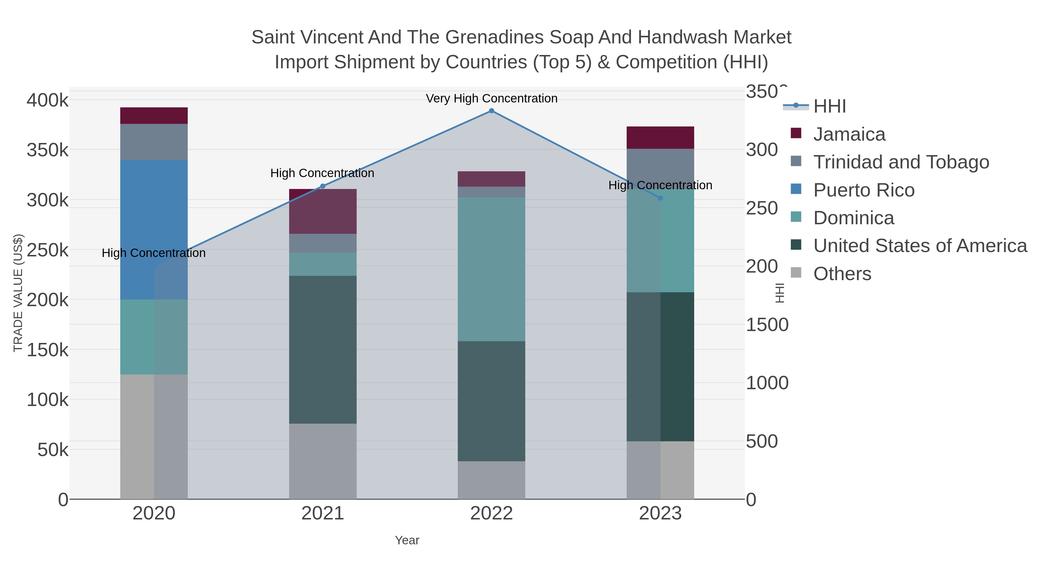 Saint Vincent And The Grenadines Soap And Handwash Market Import Shipment by Countries (Top 5) & Competition (HHI)