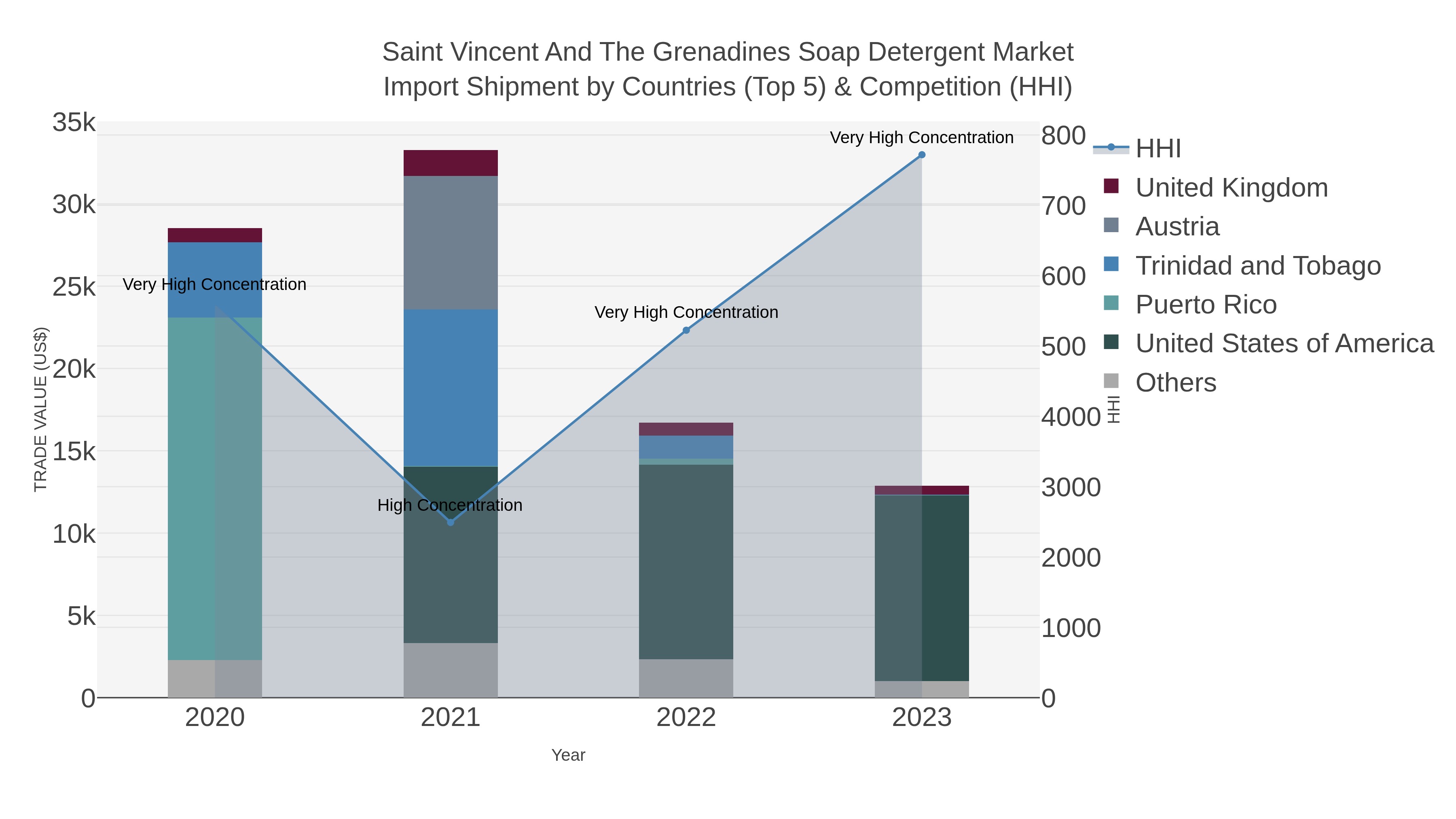 Saint Vincent And The Grenadines Soap Detergent Market Import Shipment by Countries (Top 5) & Competition (HHI)