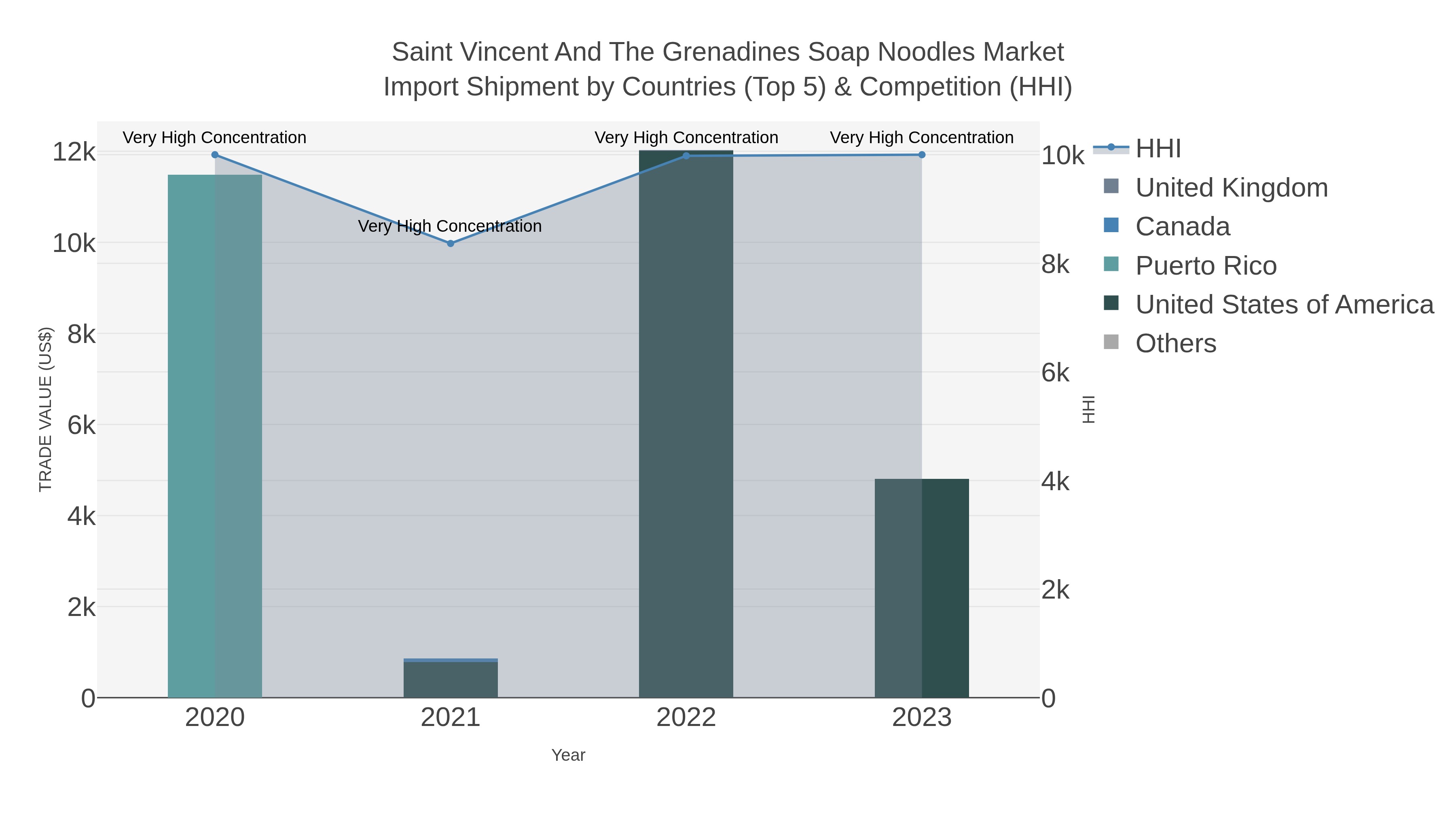 Saint Vincent And The Grenadines Soap Noodles Market Import Shipment by Countries (Top 5) & Competition (HHI)