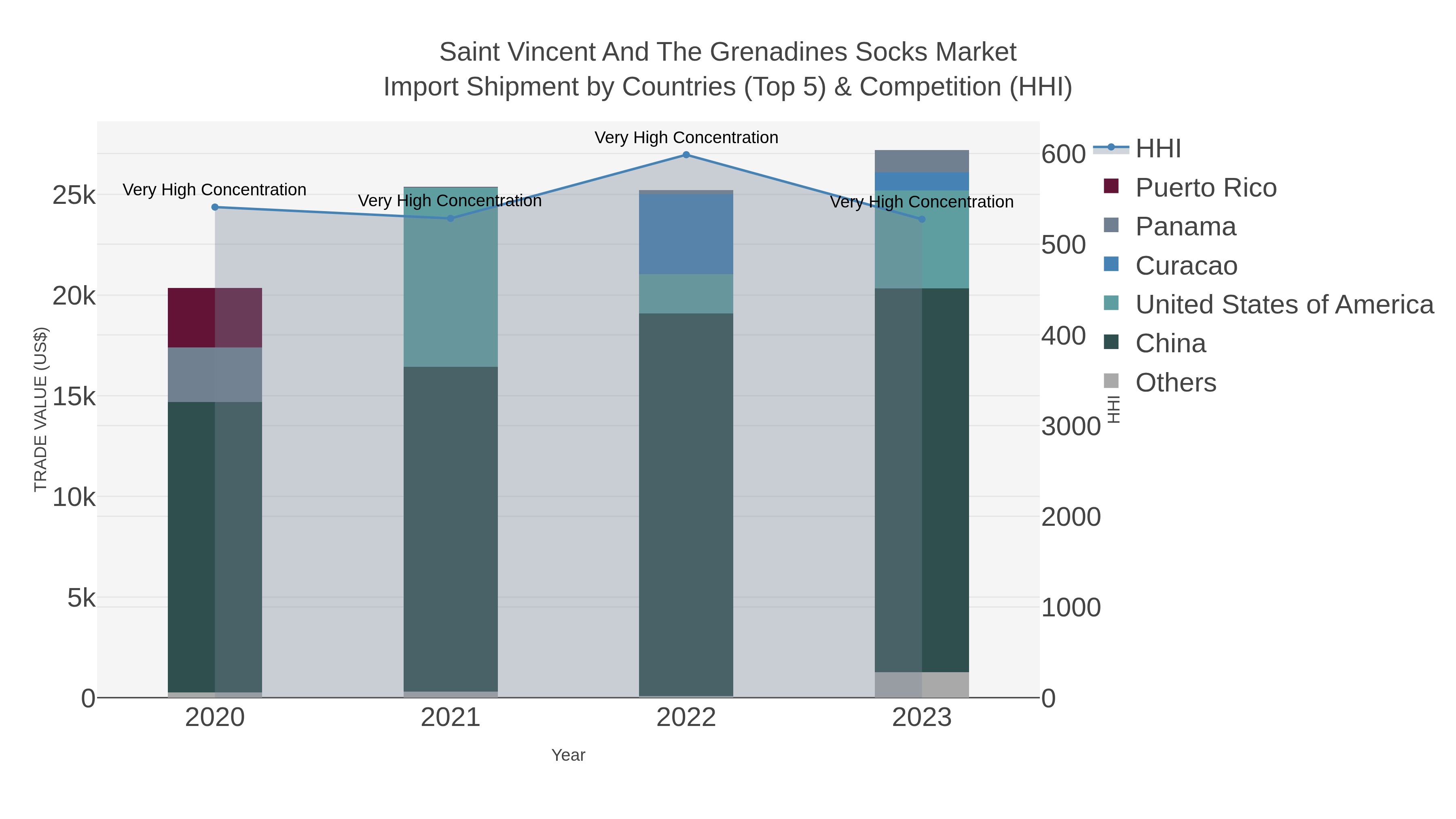 Saint Vincent And The Grenadines Socks Market Import Shipment by Countries (Top 5) & Competition (HHI)