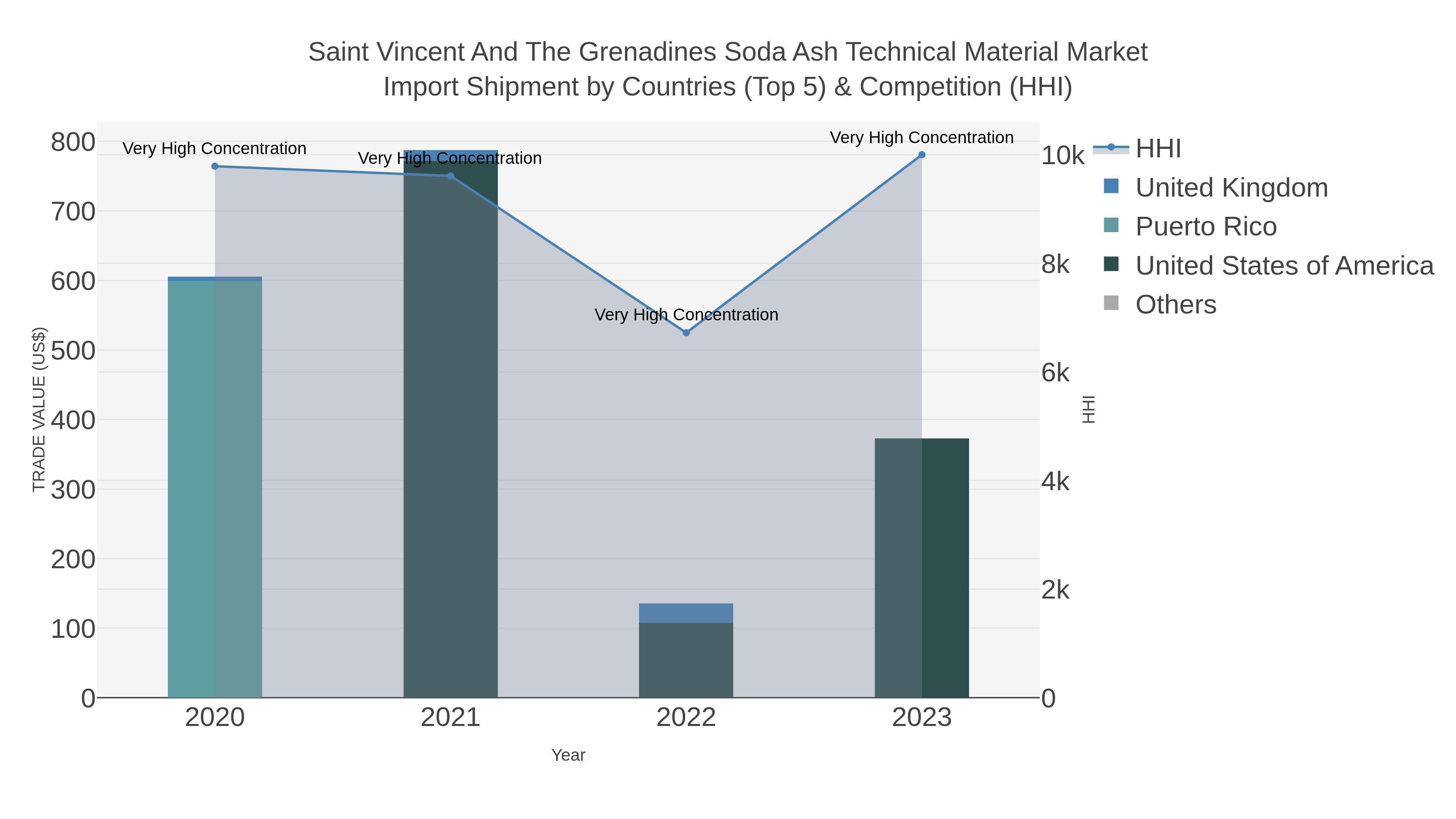 Saint Vincent And The Grenadines Soda Ash Technical Material Market Import Shipment by Countries (Top 5) & Competition (HHI)