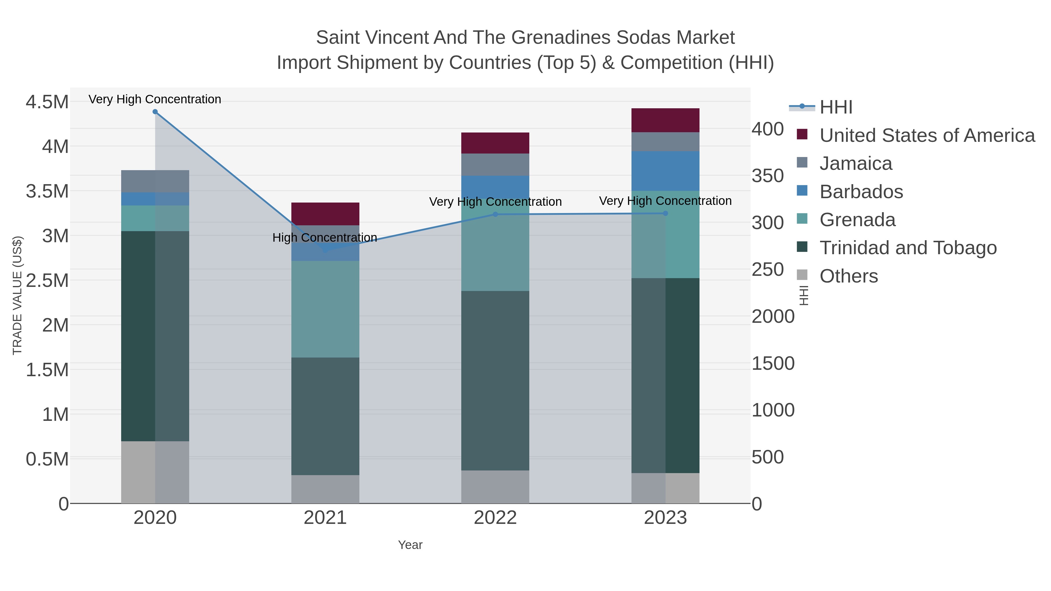 Saint Vincent And The Grenadines Sodas Market Import Shipment by Countries (Top 5) & Competition (HHI)