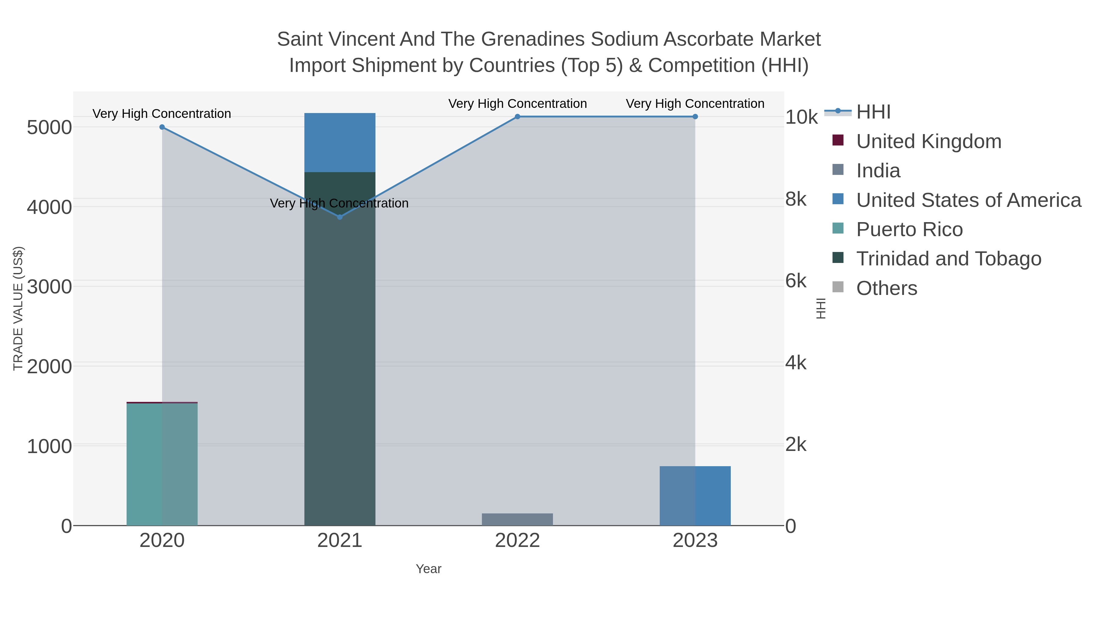 Saint Vincent And The Grenadines Sodium Ascorbate Market Import Shipment by Countries (Top 5) & Competition (HHI)