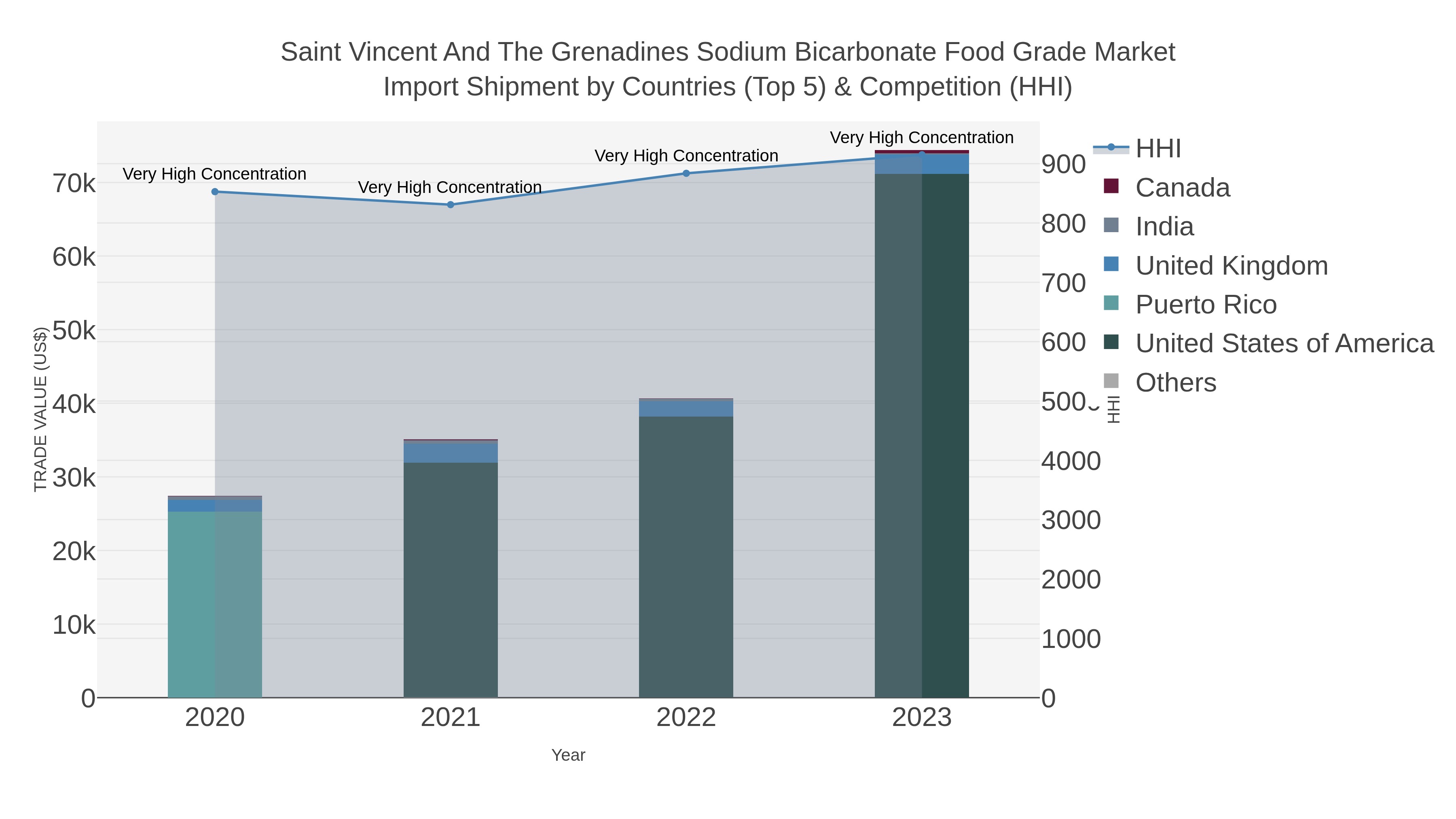 Saint Vincent And The Grenadines Sodium Bicarbonate Food Grade Market Import Shipment by Countries (Top 5) & Competition (HHI)
