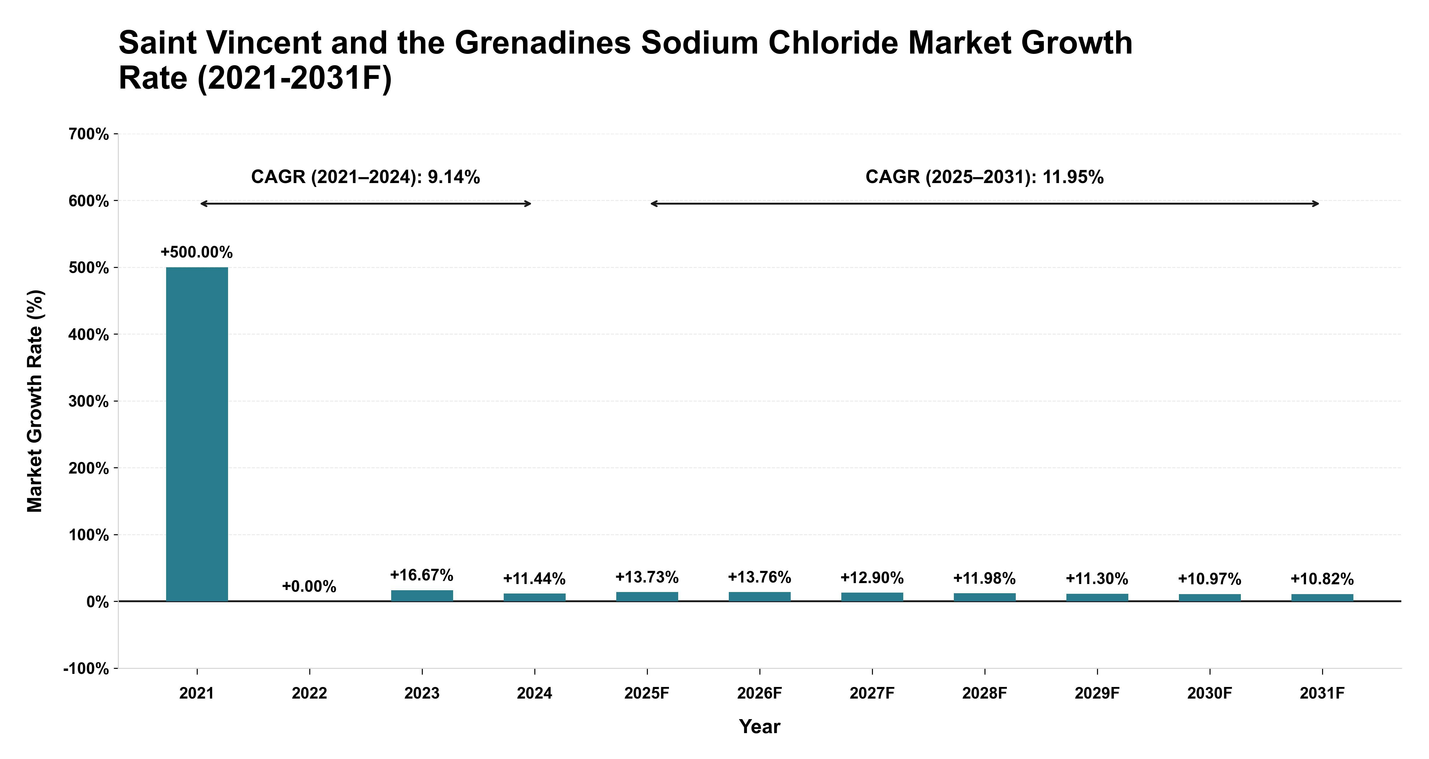 Saint Vincent and the Grenadines Sodium Chloride Market Year-wise Growth Rate (2021-2031F)