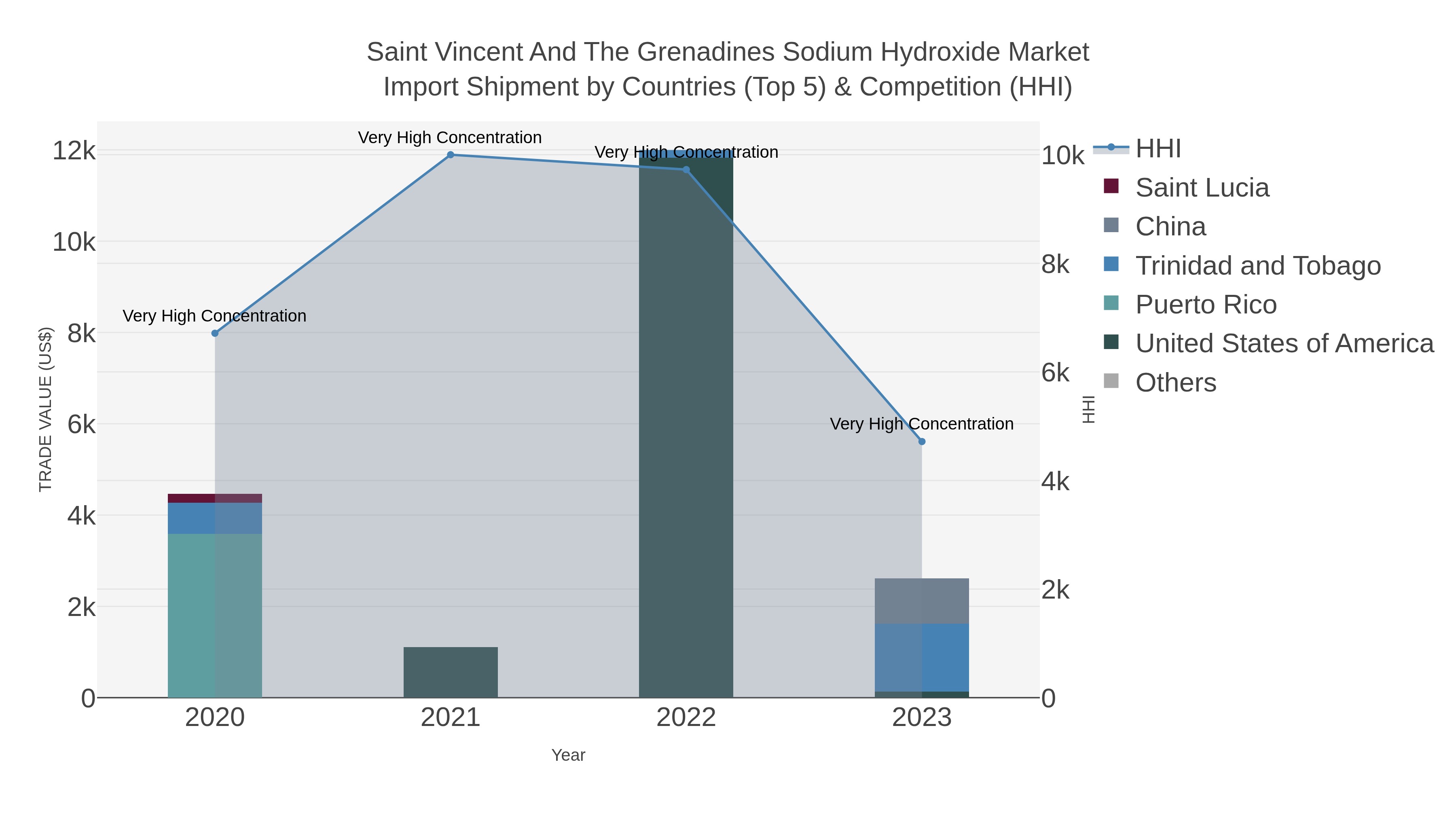 Saint Vincent And The Grenadines Sodium Hydroxide Market Import Shipment by Countries (Top 5) & Competition (HHI)