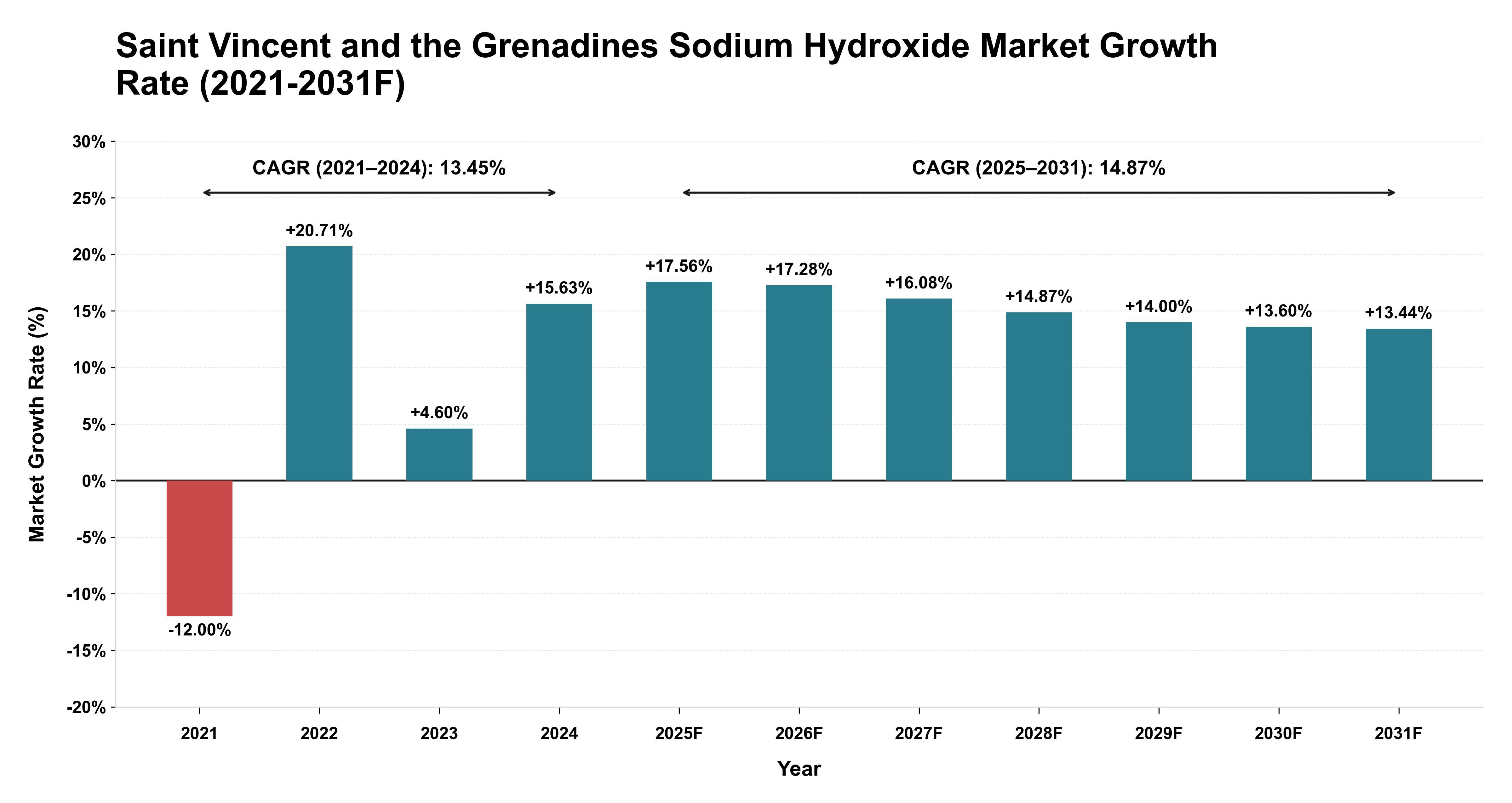Saint Vincent and the Grenadines Sodium Hydroxide Market Year-wise Growth Rate (2021-2031F)