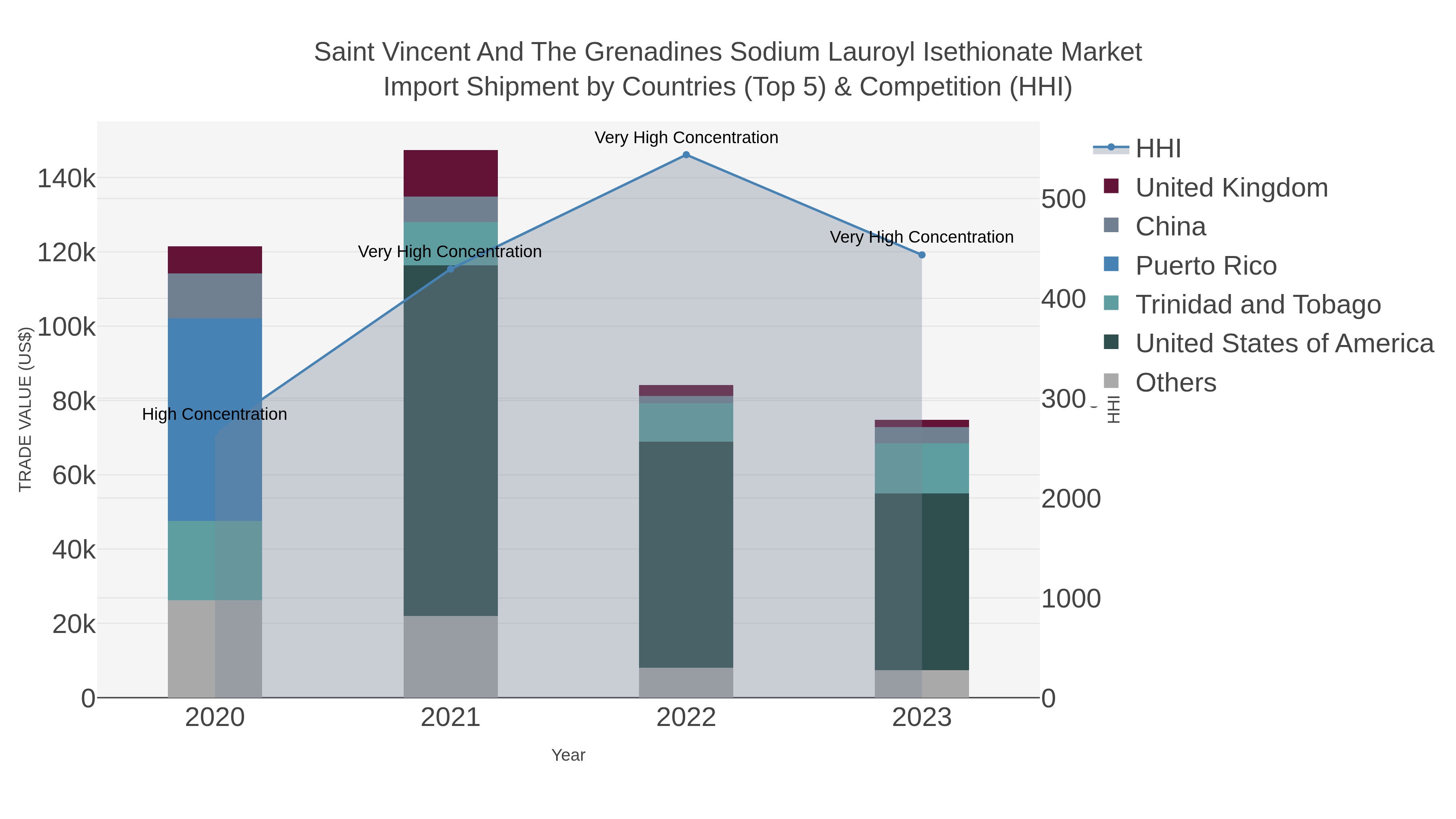 Saint Vincent And The Grenadines Sodium Lauroyl Isethionate Market Import Shipment by Countries (Top 5) & Competition (HHI)