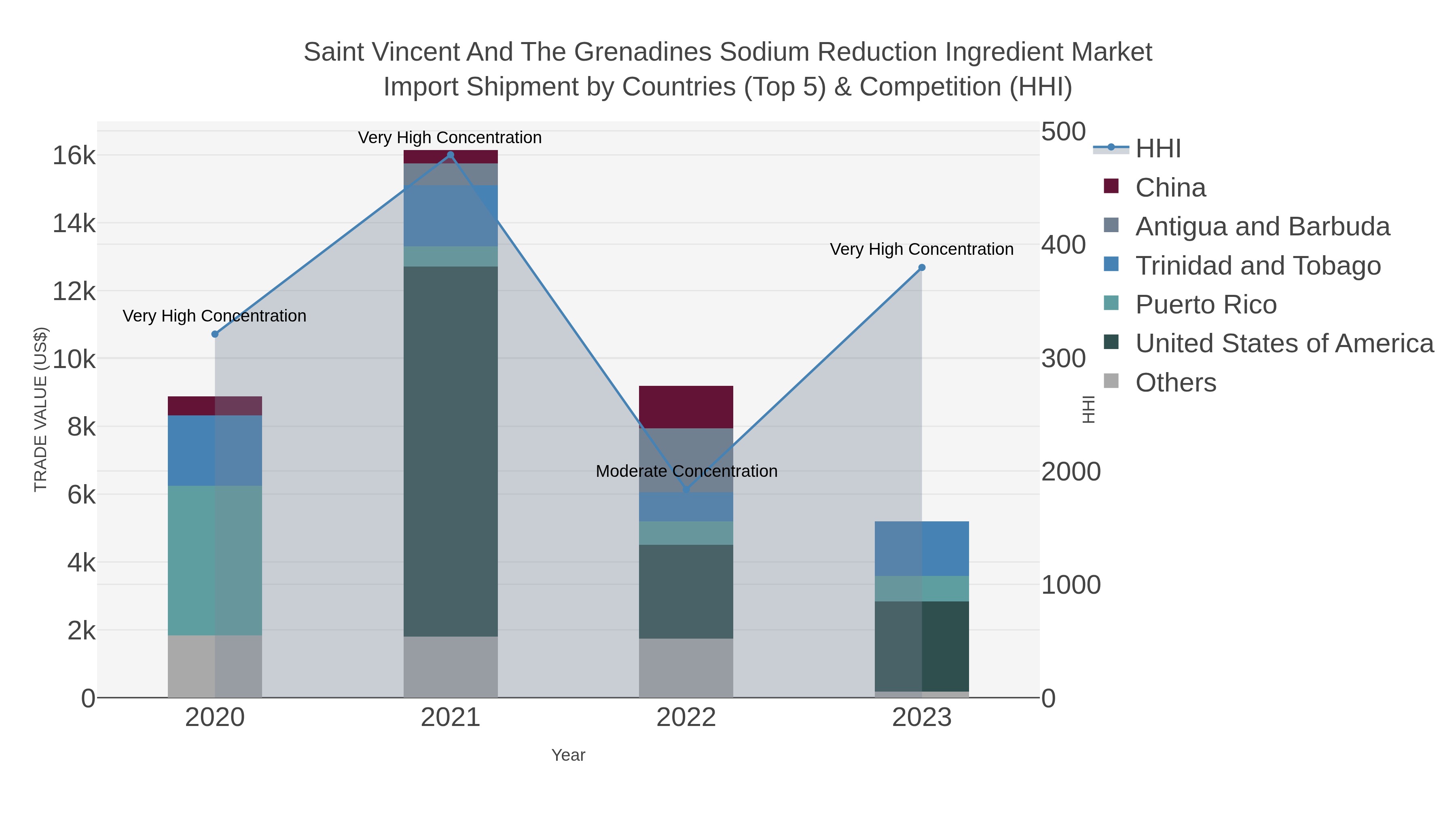 Saint Vincent And The Grenadines Sodium Reduction Ingredient Market Import Shipment by Countries (Top 5) & Competition (HHI)