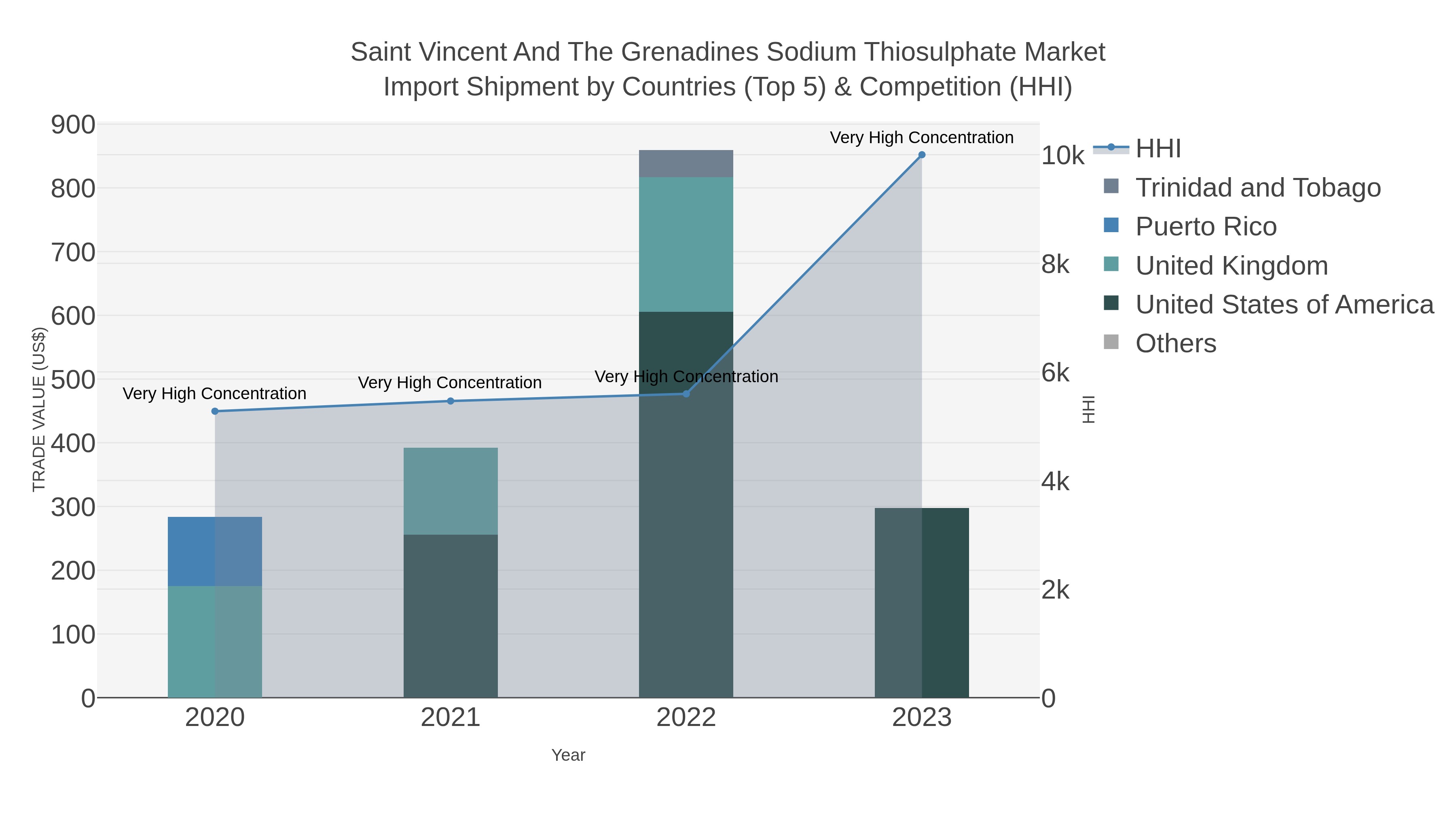 Saint Vincent And The Grenadines Sodium Thiosulphate Market Import Shipment by Countries (Top 5) & Competition (HHI)