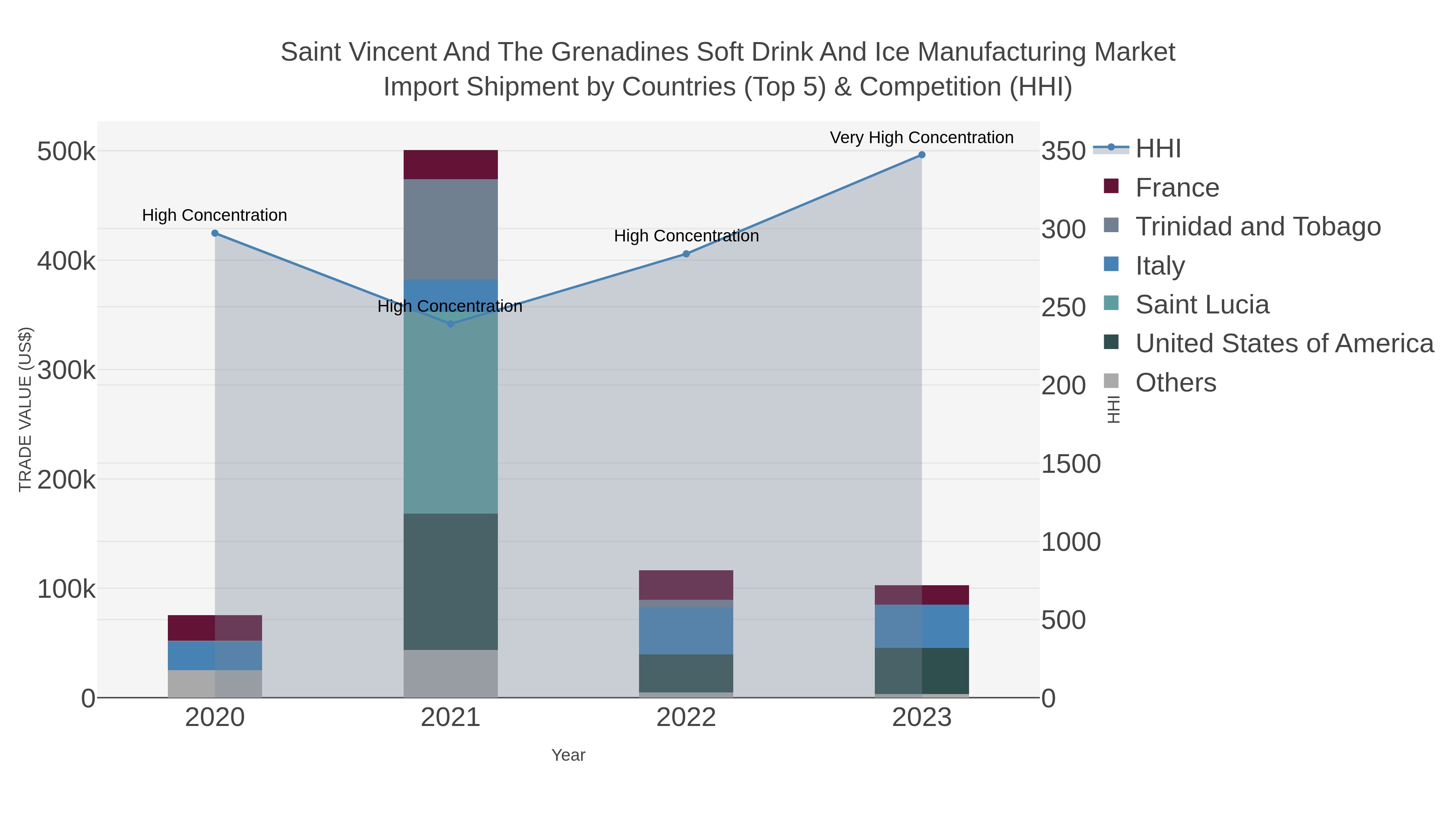 Saint Vincent And The Grenadines Soft Drink And Ice Manufacturing Market Import Shipment by Countries (Top 5) & Competition (HHI)