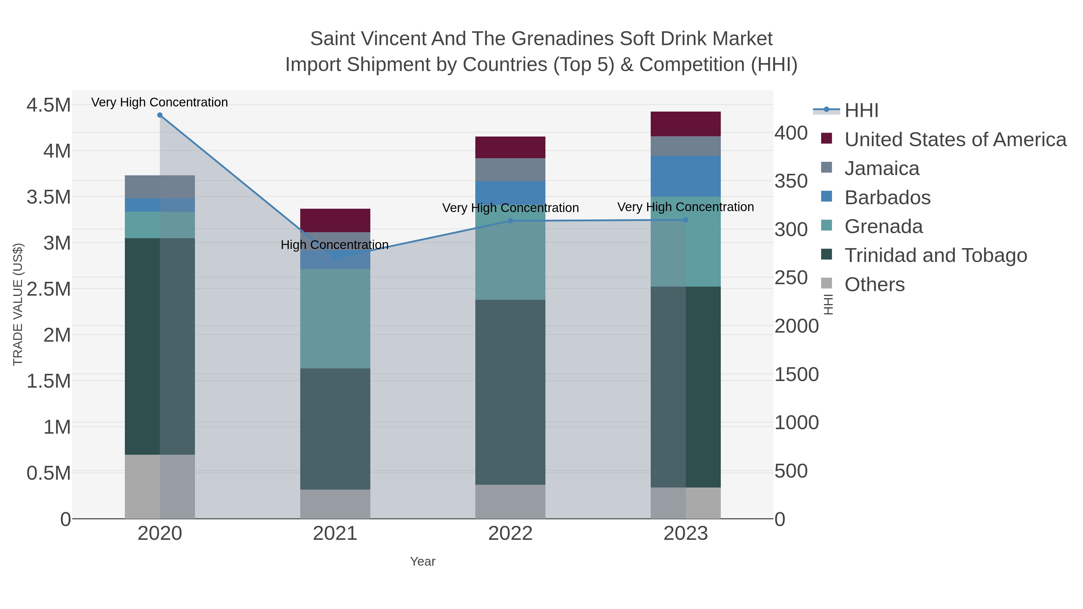 Saint Vincent And The Grenadines Soft Drink Market Import Shipment by Countries (Top 5) & Competition (HHI)