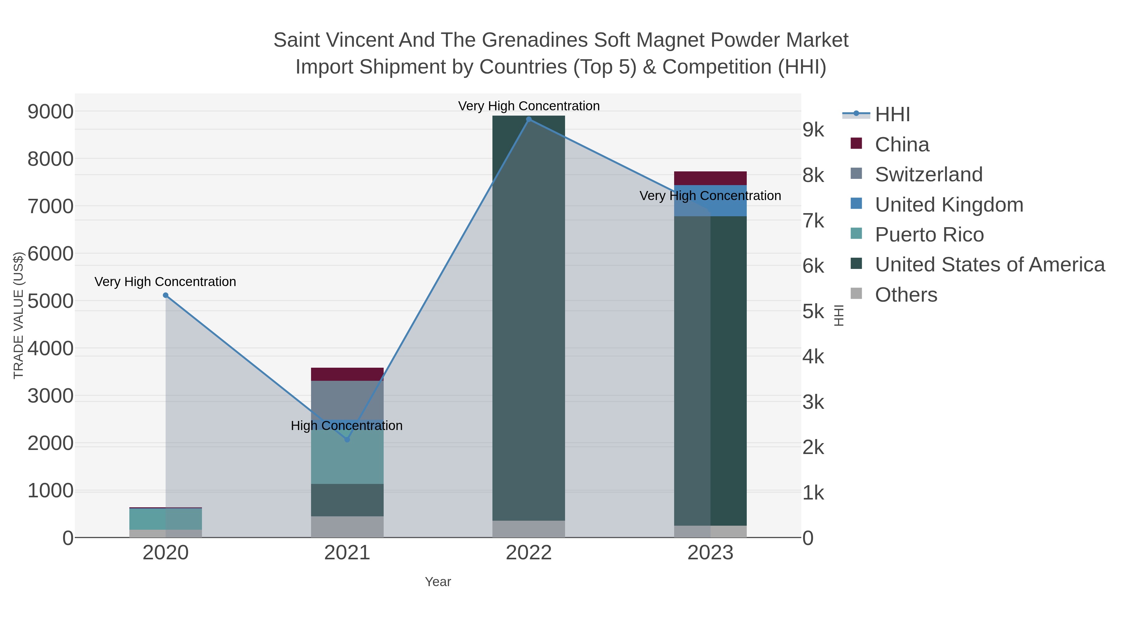 Saint Vincent And The Grenadines Soft Magnet Powder Market Import Shipment by Countries (Top 5) & Competition (HHI)