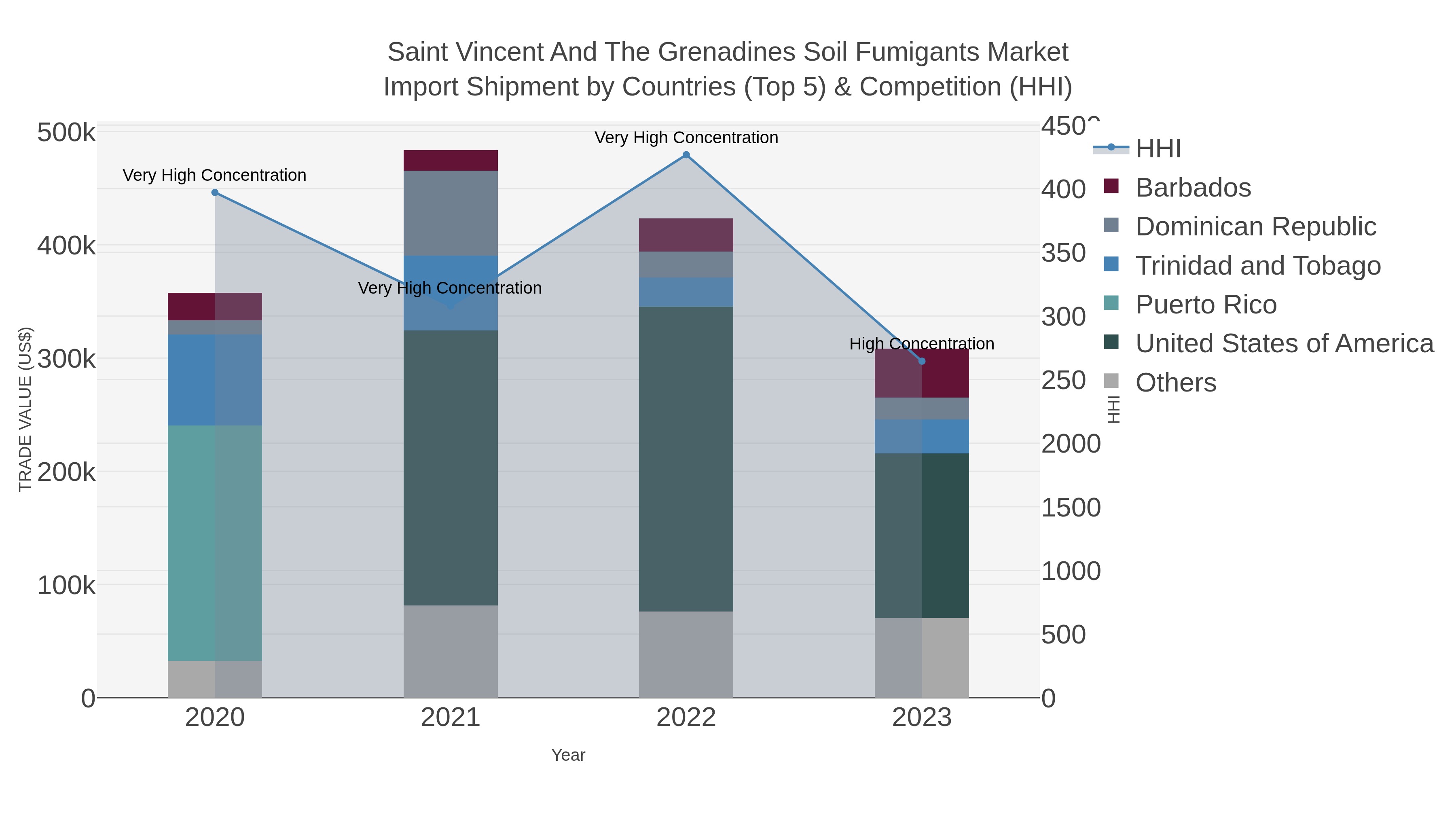 Saint Vincent And The Grenadines Soil Fumigants Market Import Shipment by Countries (Top 5) & Competition (HHI)