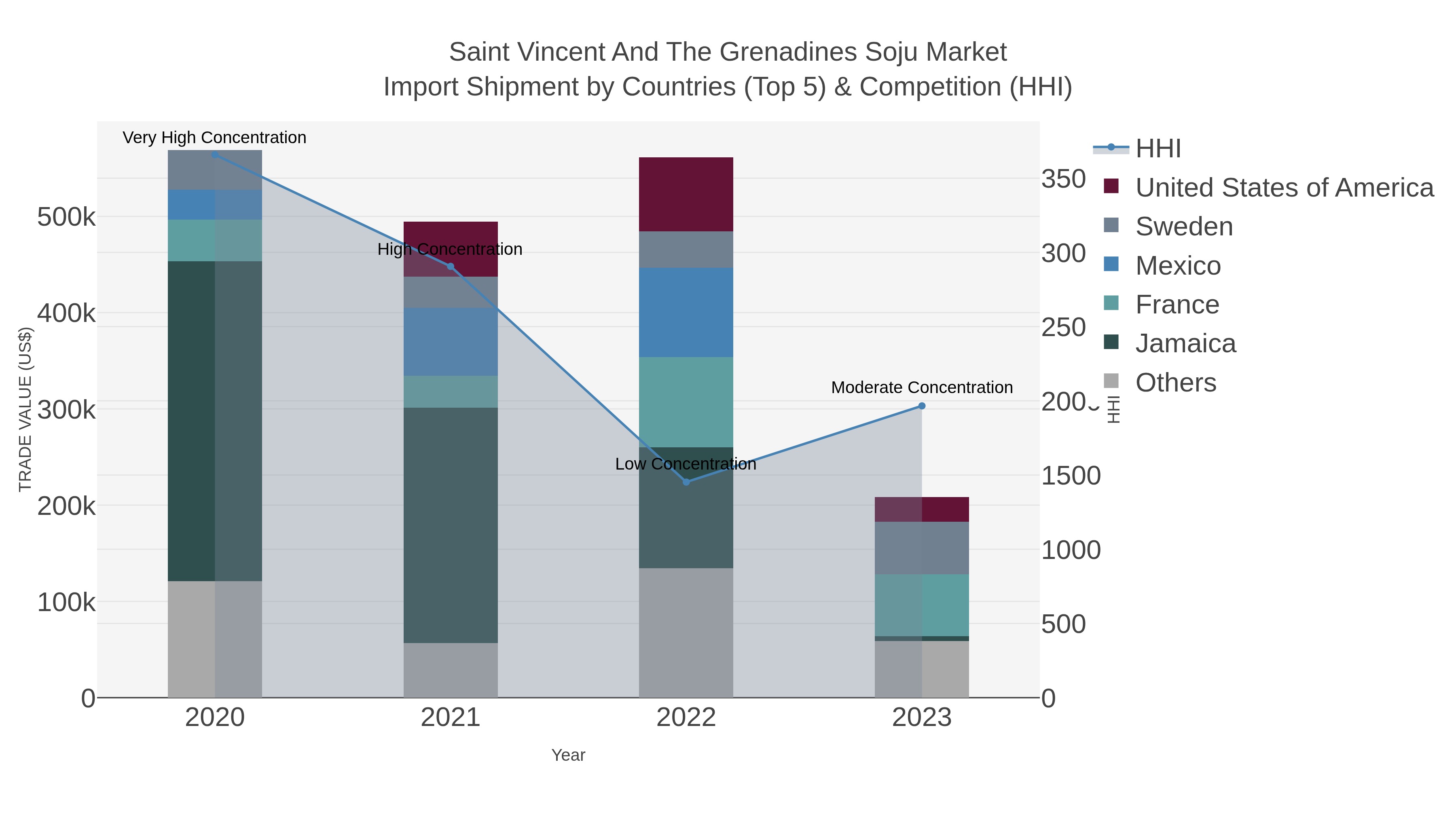 Saint Vincent And The Grenadines Soju Market Import Shipment by Countries (Top 5) & Competition (HHI)