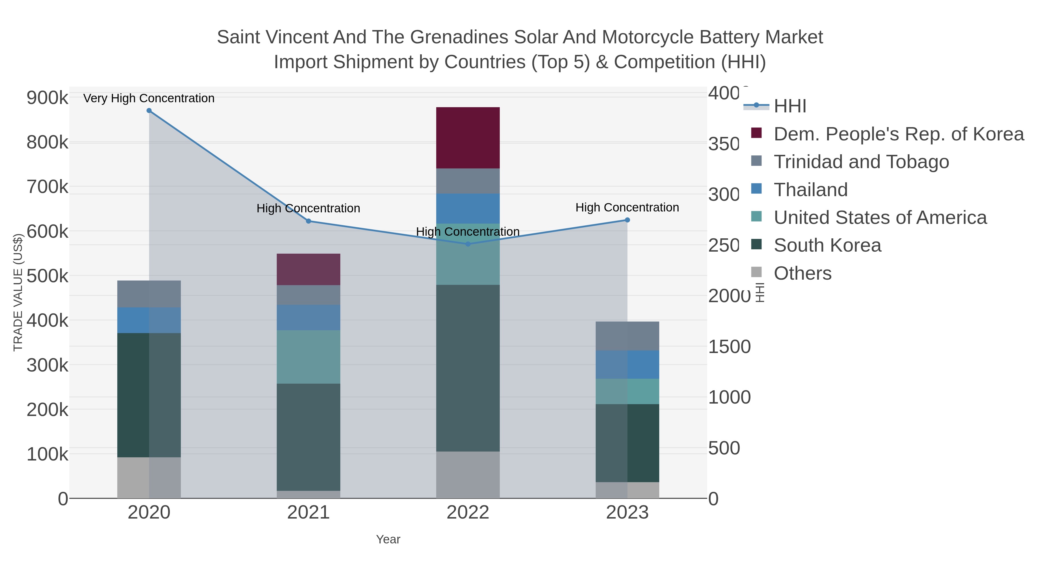 Saint Vincent And The Grenadines Solar And Motorcycle Battery Market Import Shipment by Countries (Top 5) & Competition (HHI)