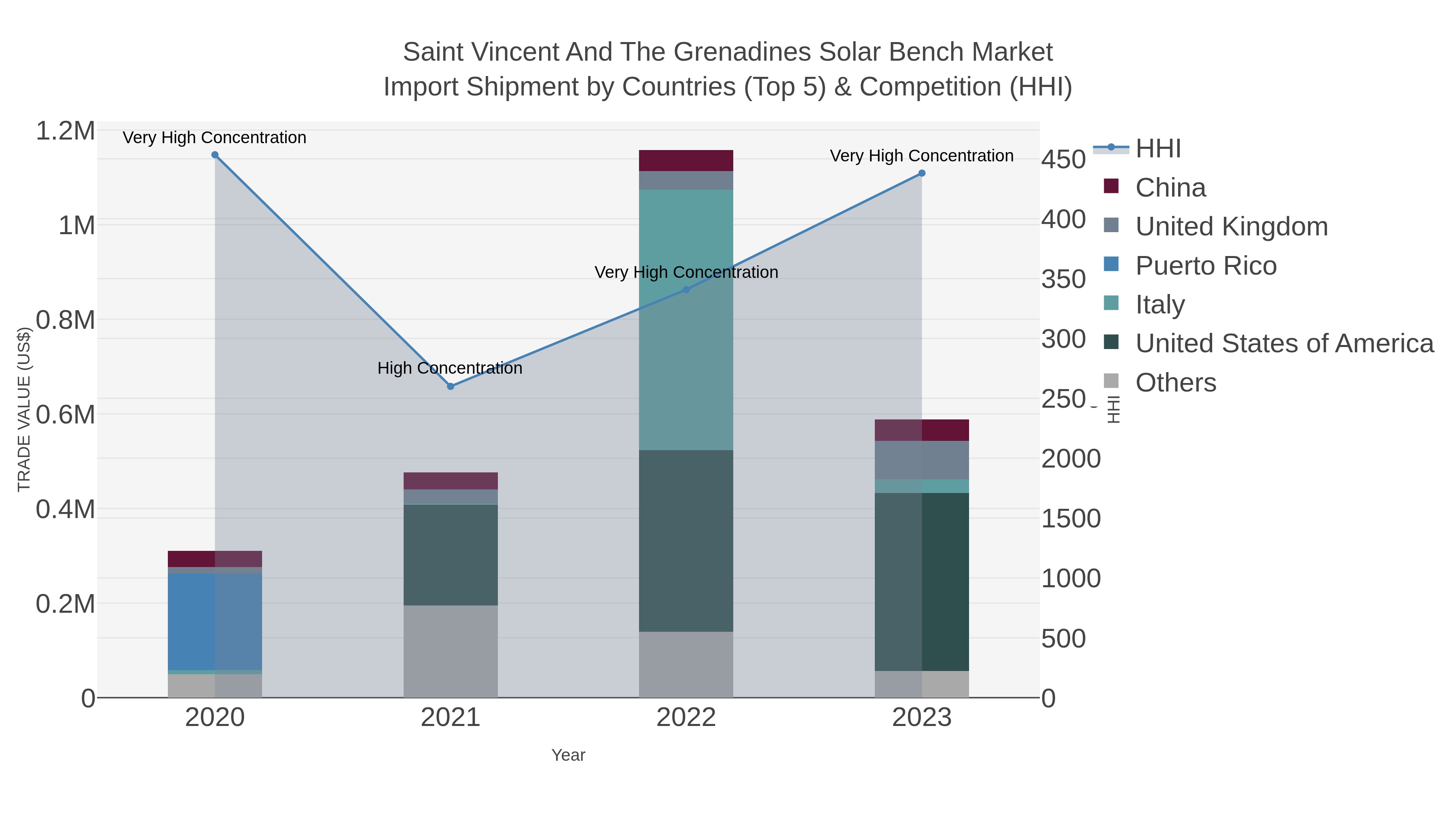 Saint Vincent And The Grenadines Solar Bench Market Import Shipment by Countries (Top 5) & Competition (HHI)