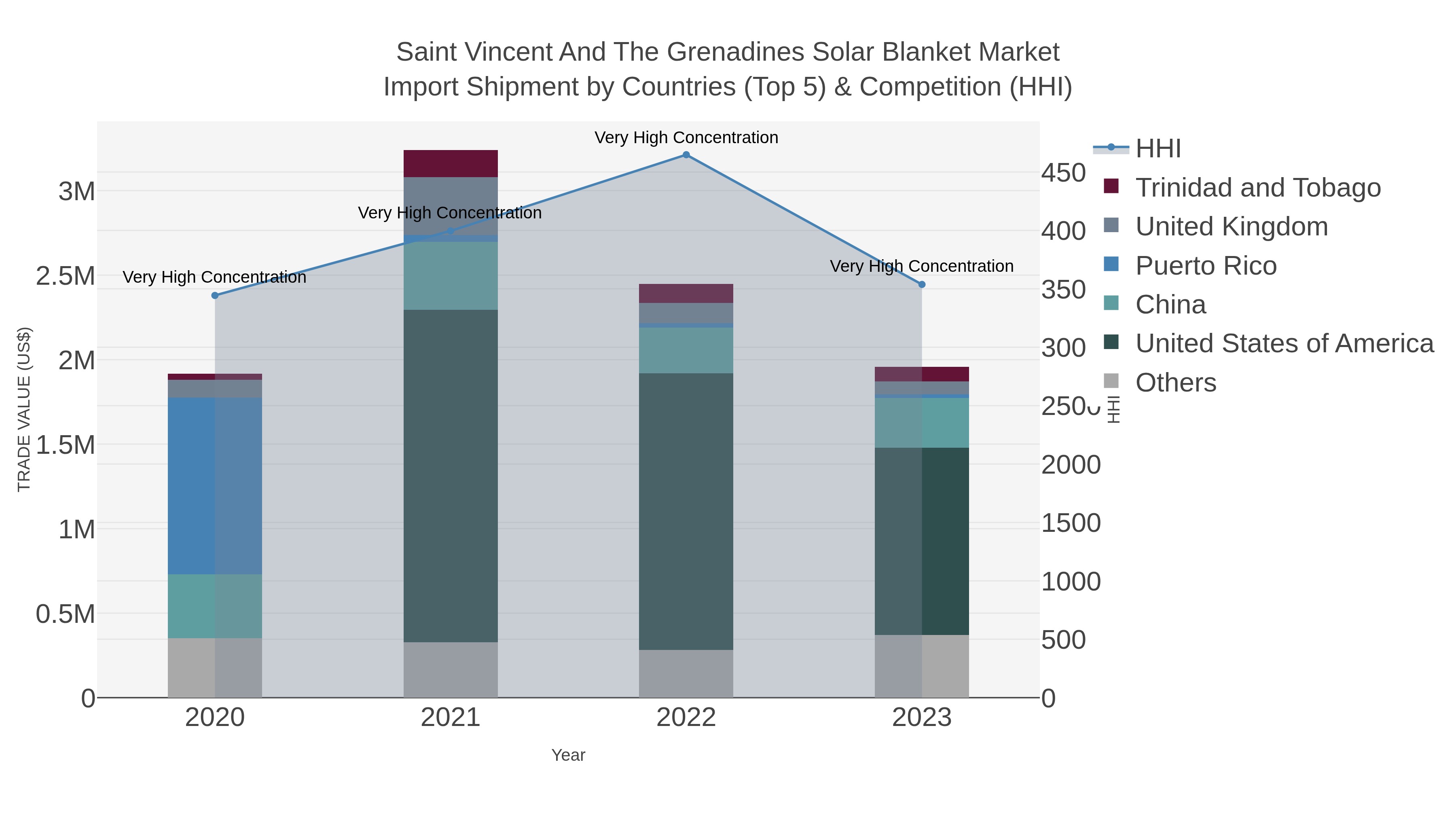 Saint Vincent And The Grenadines Solar Blanket Market Import Shipment by Countries (Top 5) & Competition (HHI)