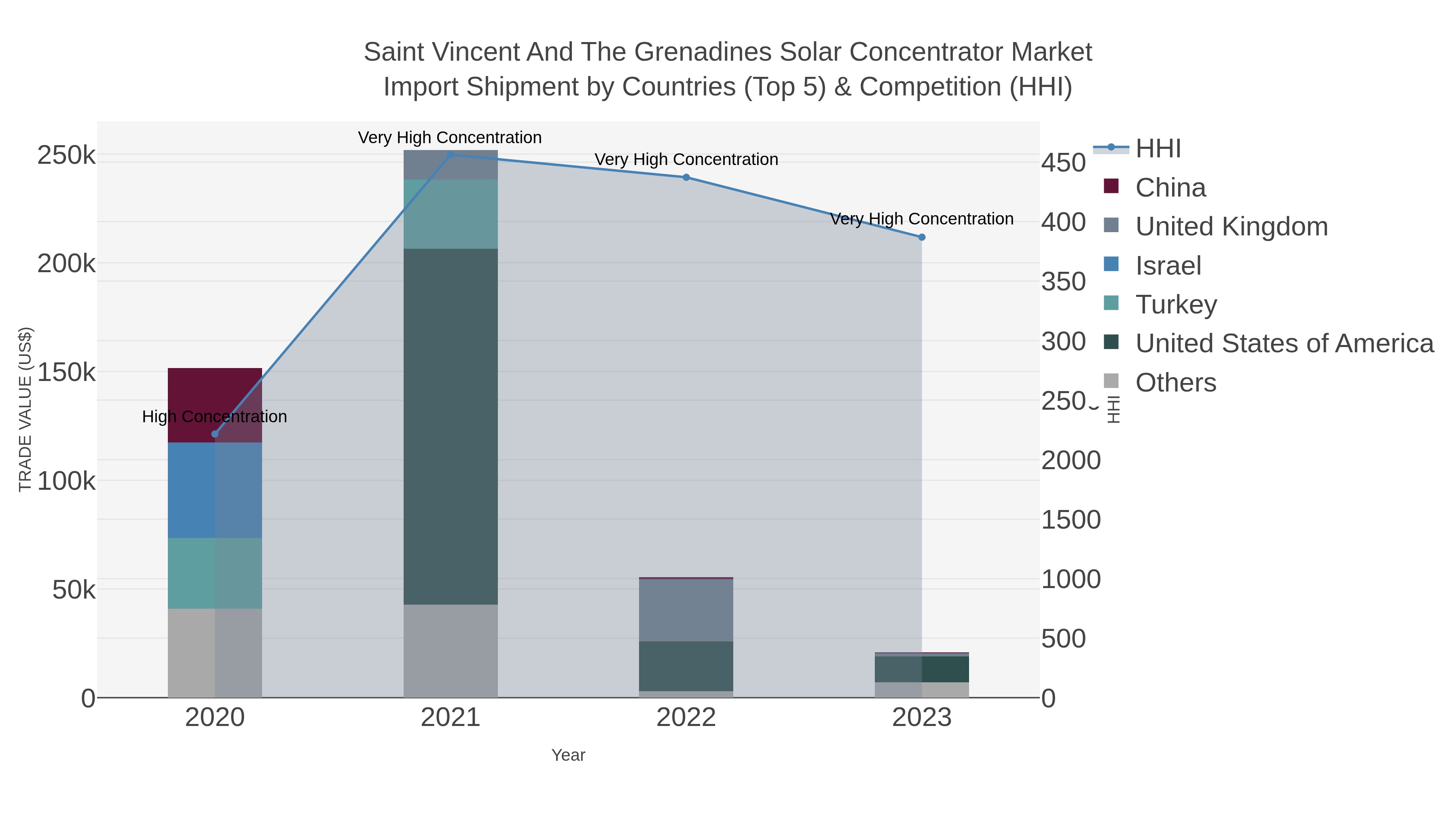 Saint Vincent And The Grenadines Solar Concentrator Market Import Shipment by Countries (Top 5) & Competition (HHI)