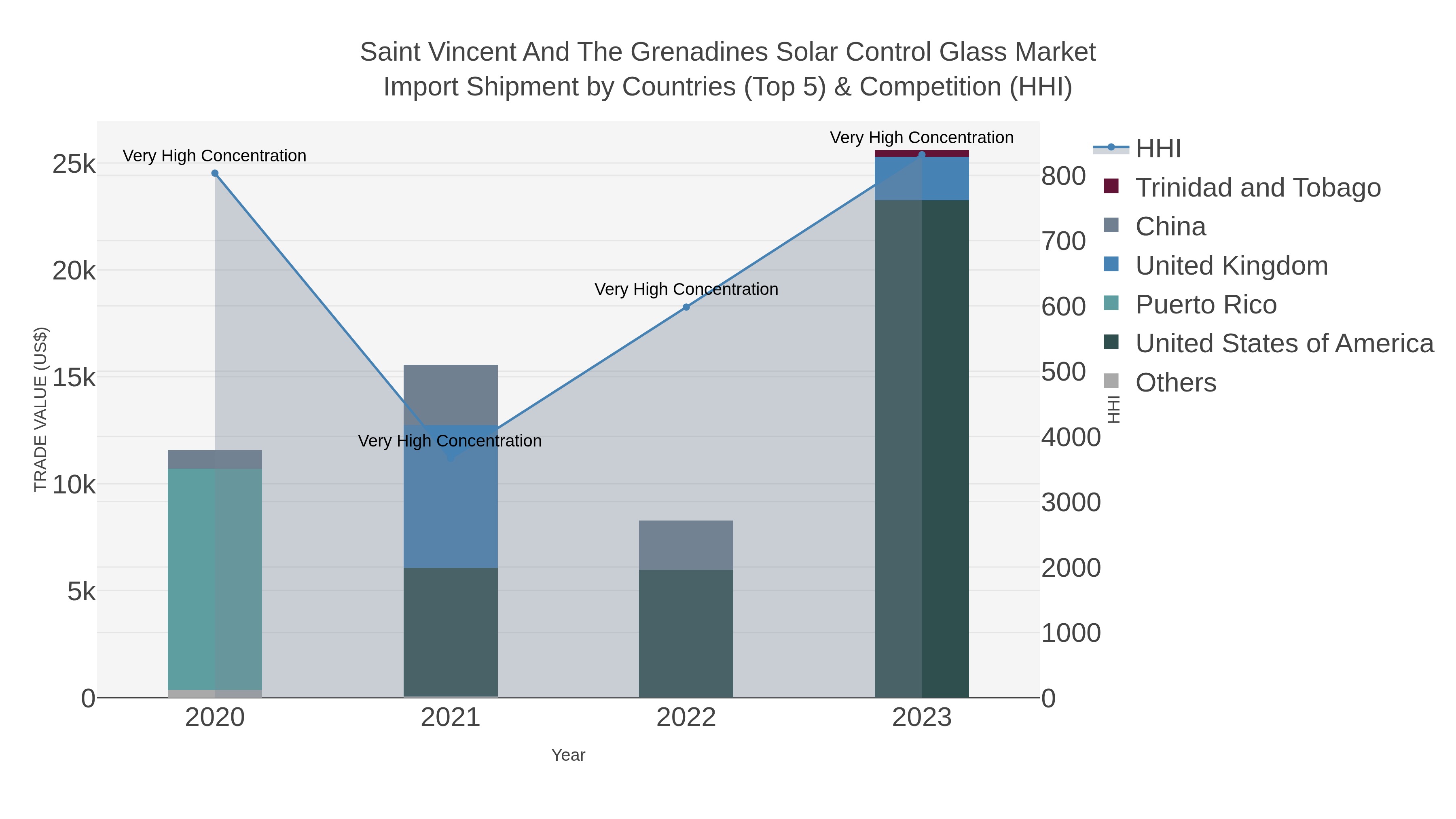 Saint Vincent And The Grenadines Solar Control Glass Market Import Shipment by Countries (Top 5) & Competition (HHI)