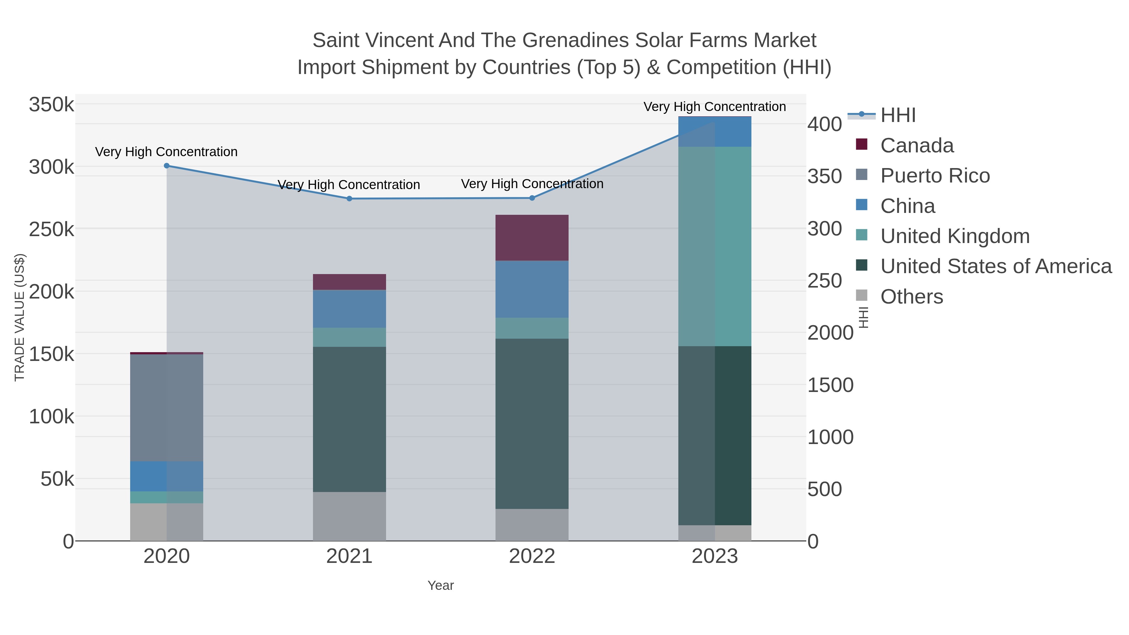 Saint Vincent And The Grenadines Solar Farms Market Import Shipment by Countries (Top 5) & Competition (HHI)