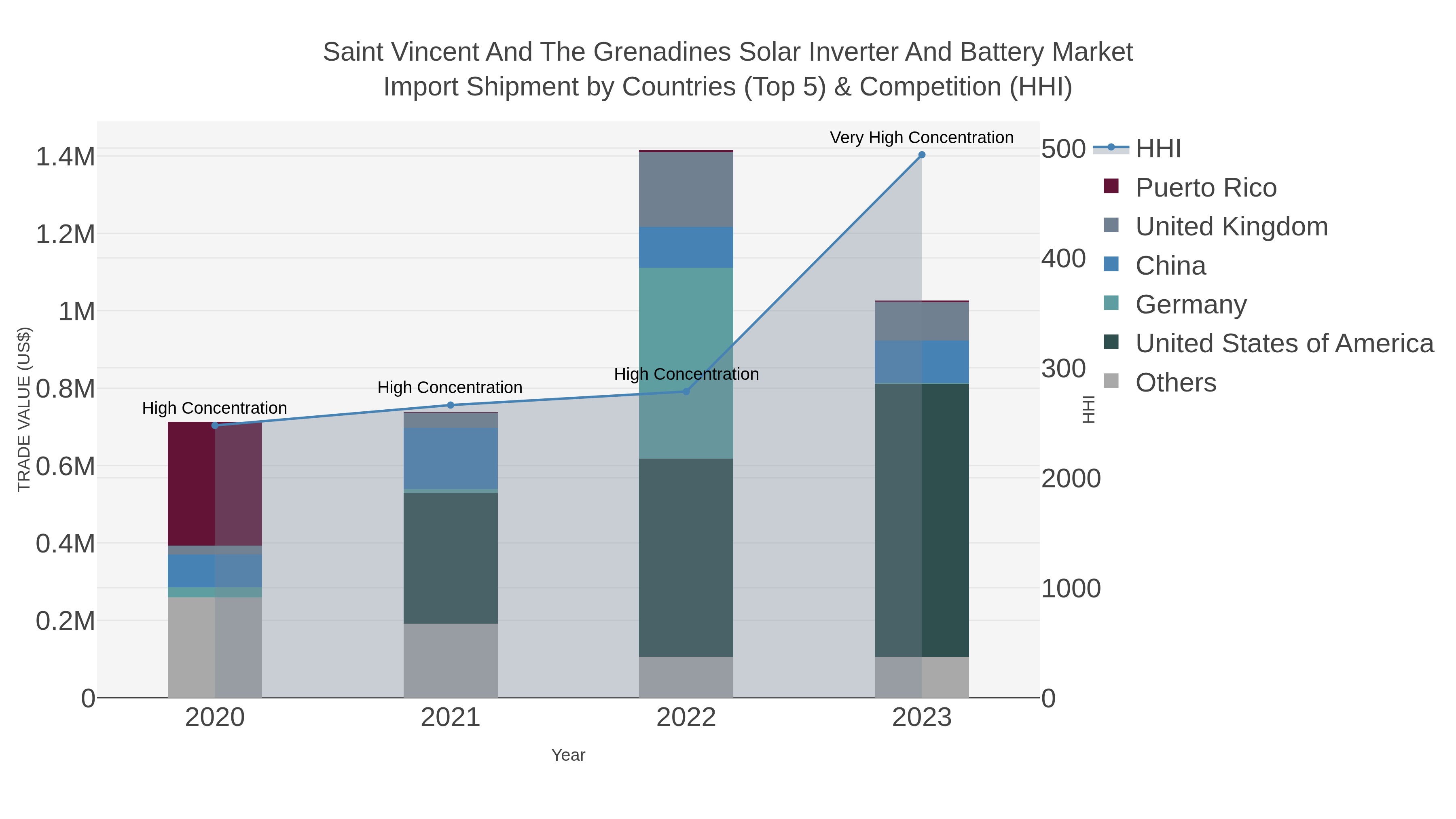 Saint Vincent And The Grenadines Solar Inverter And Battery Market Import Shipment by Countries (Top 5) & Competition (HHI)