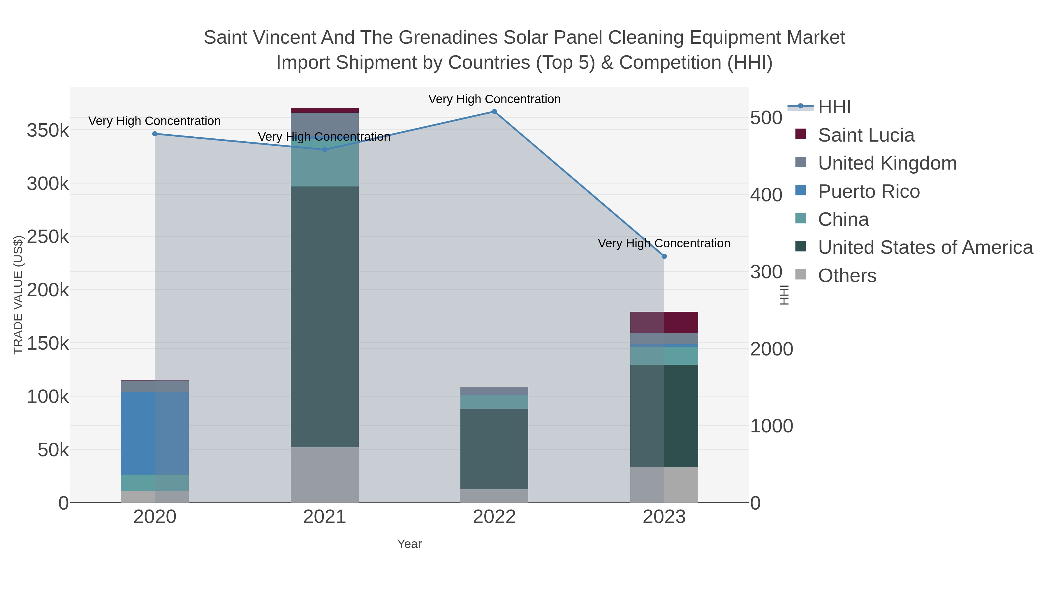 Saint Vincent And The Grenadines Solar Panel Cleaning Equipment Market Import Shipment by Countries (Top 5) & Competition (HHI)
